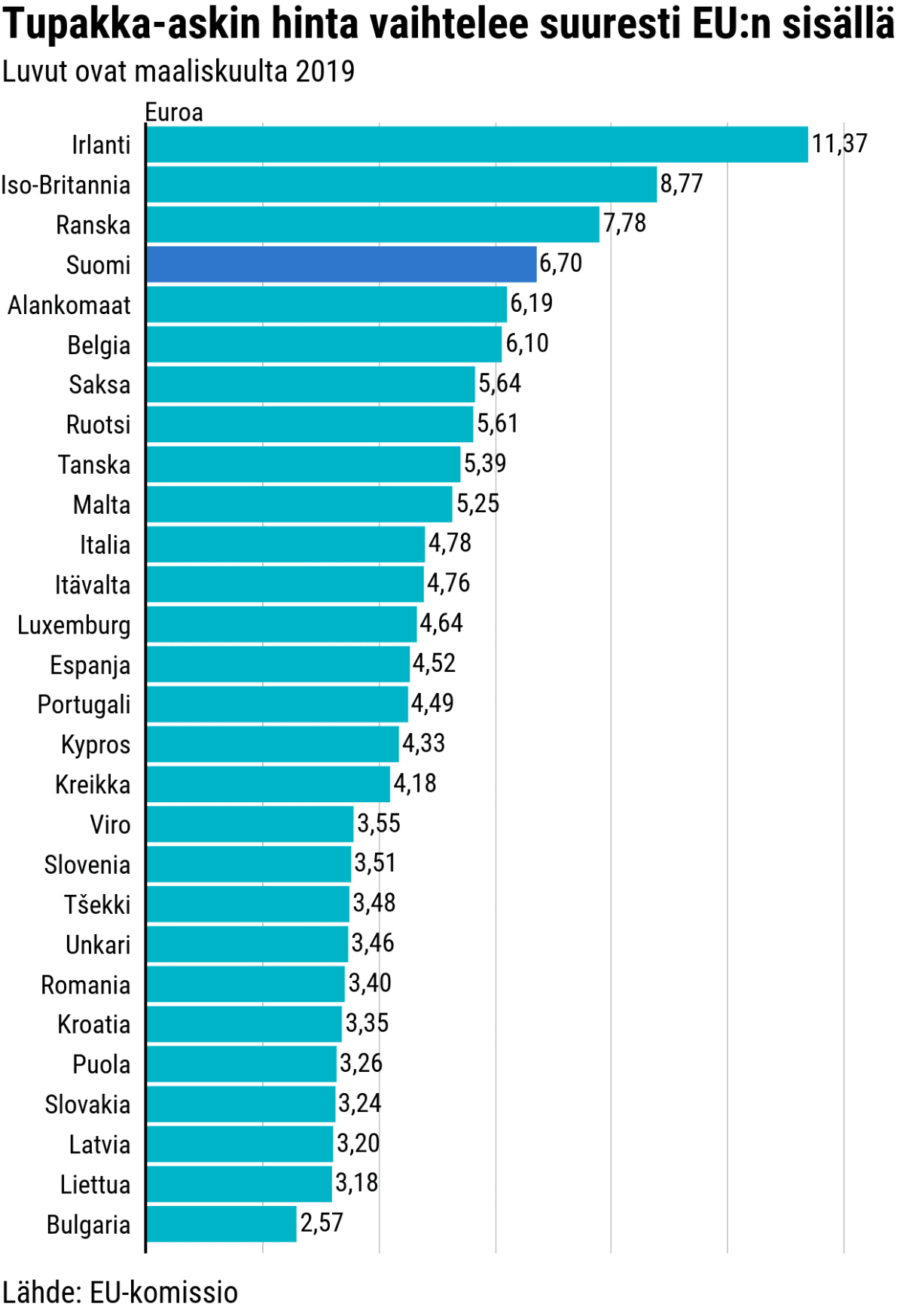 Tilastografiikka tupakka-askin hinnasta eri maissa.