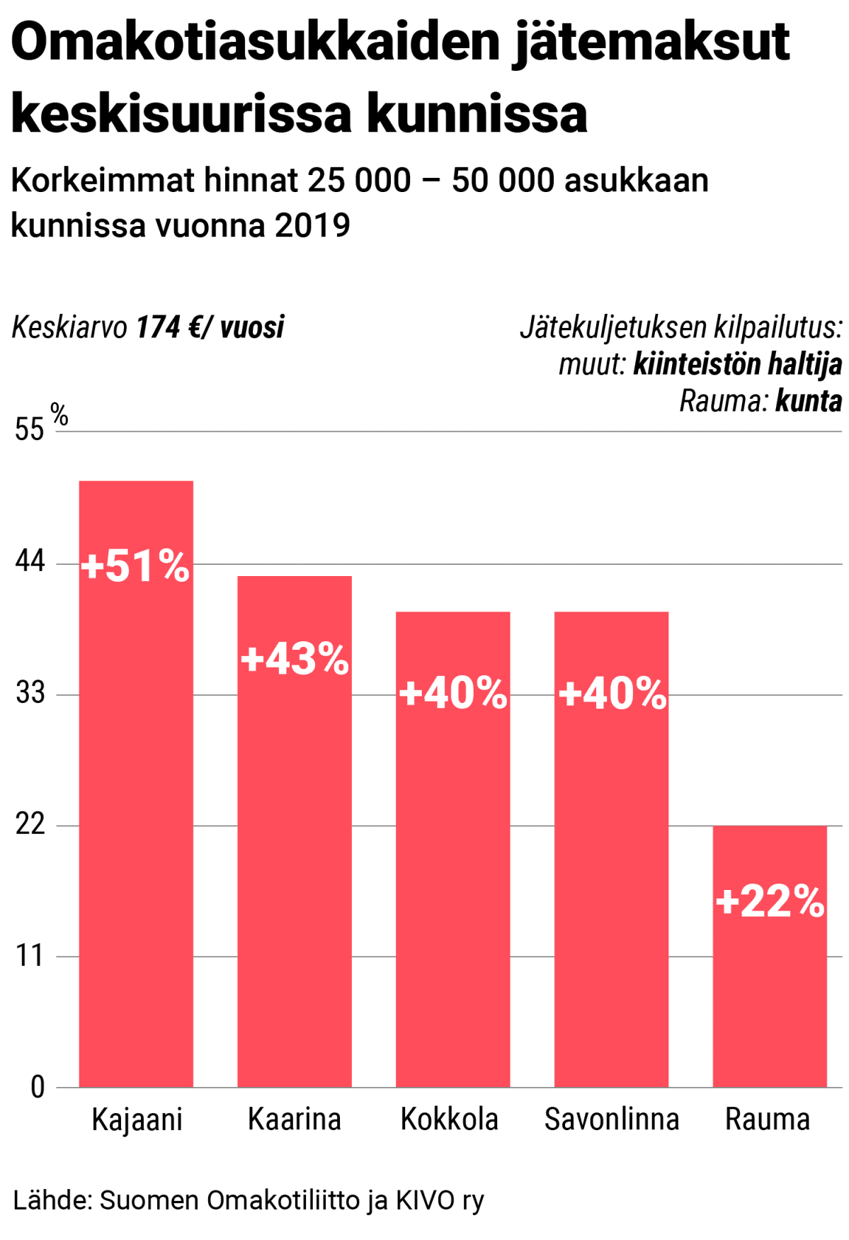Grafiikka korkeimmista jätemaksuista keskisuurissa kunnissa.