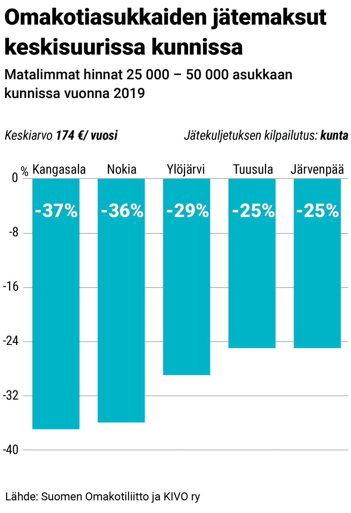 Grafiikka keskisuurten kuntien jätemaksuista