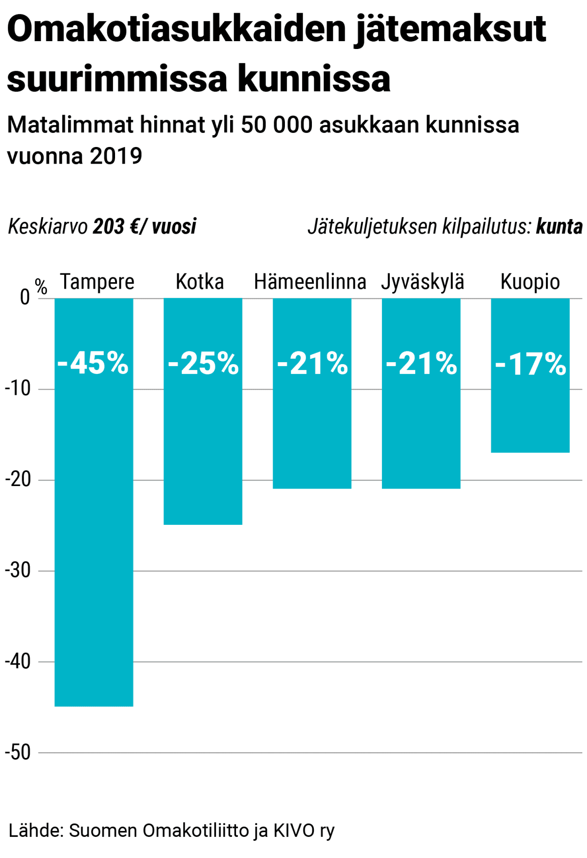 Grafiikka suurimpien kuntien matalimmista jätemaksuista.
