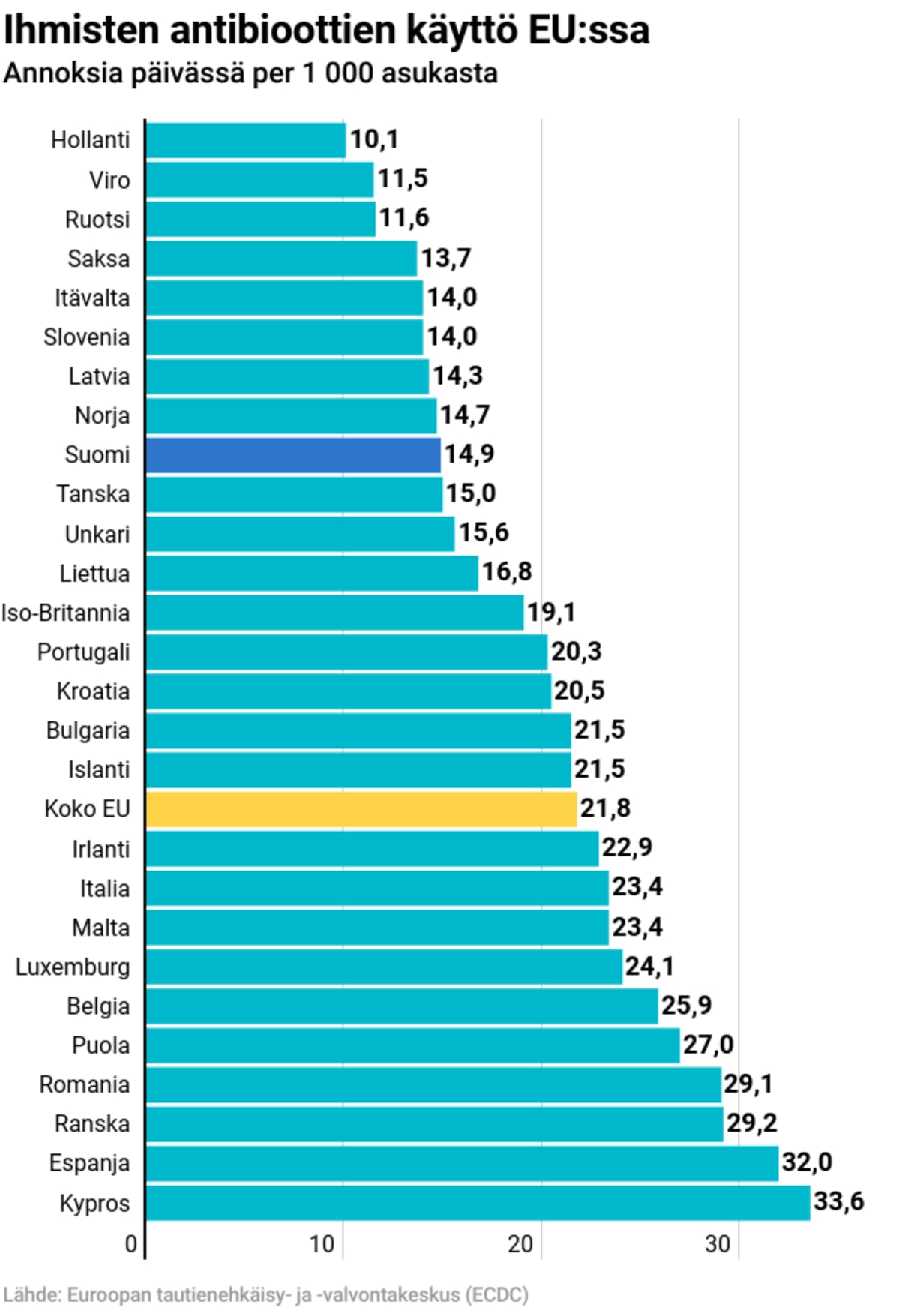 Ihmisten antibioottien käyttö EU:ssa.
