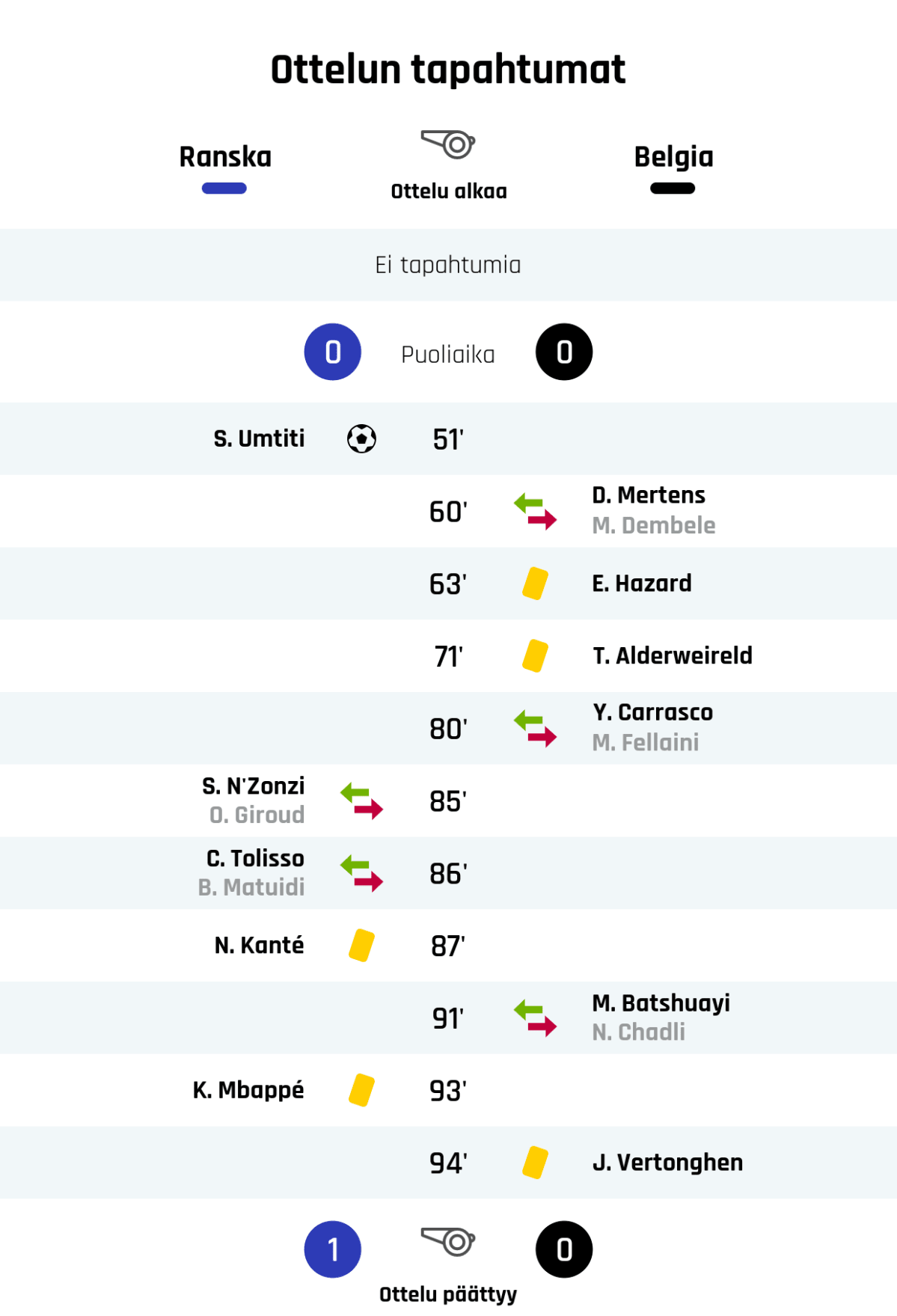 Puoliajan tulos: Ranska 0, Belgia 0
51' Maali Ranskalle: S. Umtiti
60' Belgian vaihto: sisään D. Mertens, ulos M. Dembele
63' Keltainen kortti: E. Hazard, Belgia
71' Keltainen kortti: T. Alderweireld, Belgia
80' Belgian vaihto: sisään Y. Carrasco, ulos M. Fellaini
85' Ranskan vaihto: sisään S. N'Zonzi, ulos O. Giroud
86' Ranskan vaihto: sisään C. Tolisso, ulos B. Matuidi
87' Keltainen kortti: N. Kanté, Ranska
91' Belgian vaihto: sisään M. Batshuayi, ulos N. Chadli
93' Keltainen kortti: K. Mbappé, Ranska
94' Keltainen kortti: J. Vertonghen, Belgia
Lopputulos: Ranska 1, Belgia 0