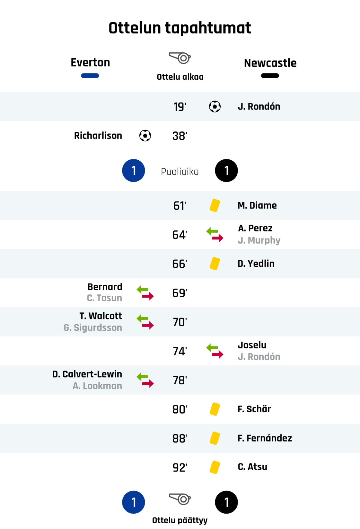 19' Maali Newcastlelle: J. Rondón
38' Maali Evertonille: Richarlison
Puoliajan tulos: Everton 1, Newcastle 1
61' Keltainen kortti: M. Diame, Newcastle
64' Newcastlen vaihto: sisään A. Perez, ulos J. Murphy
66' Keltainen kortti: D. Yedlin, Newcastle
69' Evertonin vaihto: sisään Bernard, ulos C. Tosun
70' Evertonin vaihto: sisään T. Walcott, ulos G. Sigurdsson
74' Newcastlen vaihto: sisään Joselu, ulos J. Rondón
78' Evertonin vaihto: sisään D. Calvert-Lewin, ulos A. Lookman
80' Keltainen kortti: F. Schär, Newcastle
88' Keltainen kortti: F. Fernández, Newcastle
92' Keltainen kortti: C. Atsu, Newcastle
Lopputulos: Everton 1, Newcastle 1