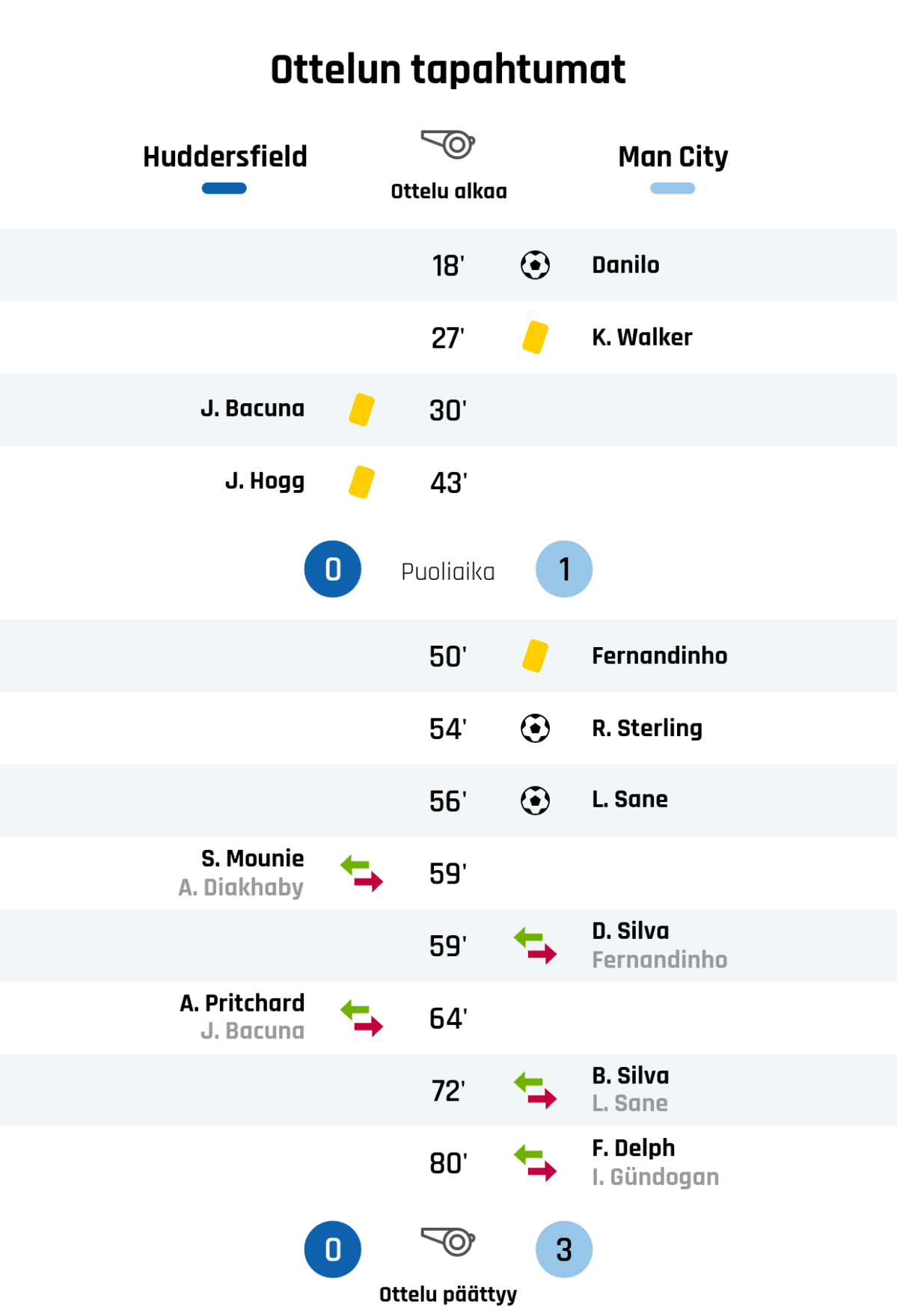 18' Maali Manchester Citylle: Danilo
27' Keltainen kortti: K. Walker, Manchester City
30' Keltainen kortti: J. Bacuna, Huddersfield
43' Keltainen kortti: J. Hogg, Huddersfield
Puoliajan tulos: Huddersfield 0, Manchester City 1
50' Keltainen kortti: Fernandinho, Manchester City
54' Maali Manchester Citylle: R. Sterling
56' Maali Manchester Citylle: L. Sane
59' Huddersfieldin vaihto: sisään S. Mounie, ulos A. Diakhaby
59' Manchester Cityn vaihto: sisään D. Silva, ulos Fernandinho
64' Huddersfieldin vaihto: sisään A. Pritchard, ulos J. Bacuna
72' Manchester Cityn vaihto: sisään B. Silva, ulos L. Sane
80' Manchester Cityn vaihto: sisään F. Delph, ulos I. Gündogan
Lopputulos: Huddersfield 0, Manchester City 3