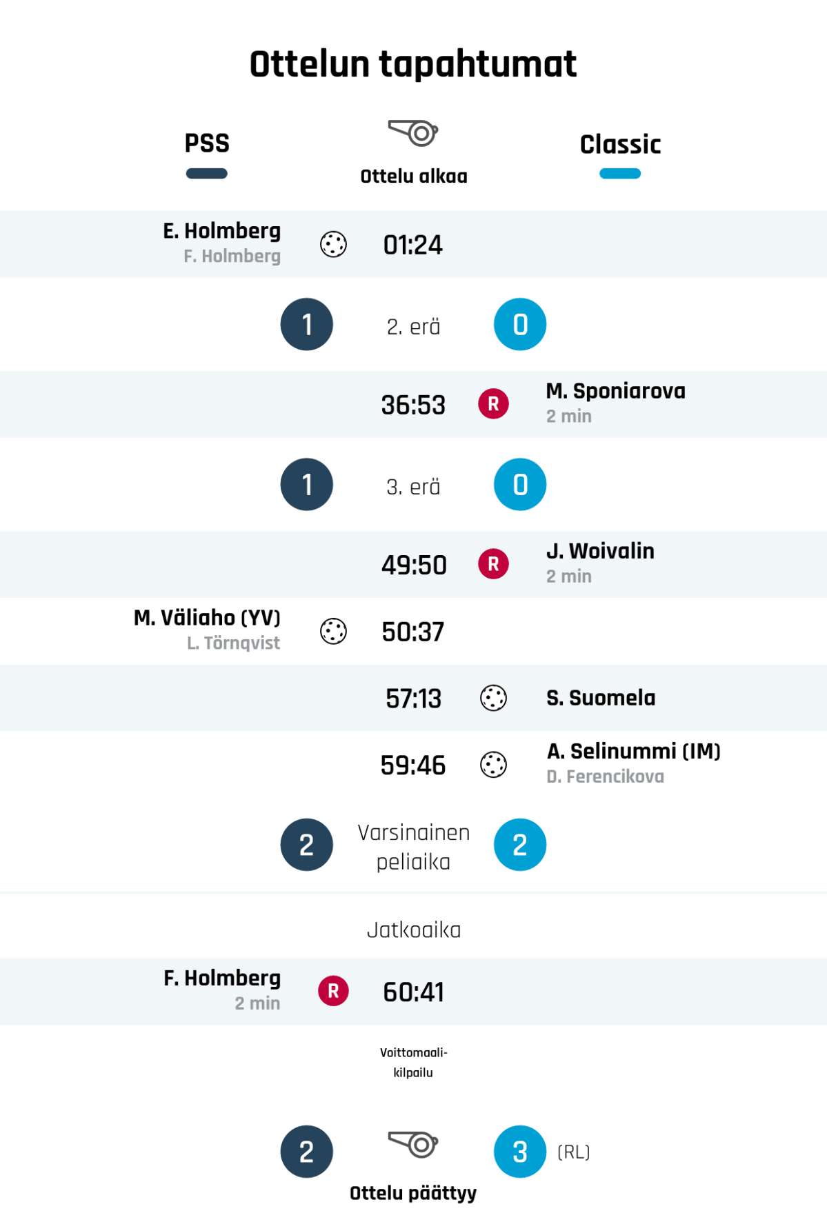 01:24 Maali: E. Holmberg (PSS)
Ensimmäisen erän tulos: PSS 1, Classic 0
36:53 Rangaistus: M. Sponiarova - MAILAAN LYÖMINEN TAI POTKAISEMINEN (Classic)
Toisen erän tulos: PSS 1, Classic 0
49:50 Rangaistus: J. Woivalin - MAASTA PELAAMINEN (Classic)
50:37 Maali: M. Väliaho (YV) (PSS)
57:13 Maali: S. Suomela (Classic)
59:46 Maali: A. Selinummi (IM) (Classic)
Tulos varsinaisen peliajan jälkeen: PSS 2, Classic 2
60:41 Rangaistus: F. Holmberg - MAILAAN LYÖMINEN TAI POTKAISEMINEN (PSS)
Tulos jatkoajan jälkeen: PSS 2, Classic 3
Classic voitti ottelun voittomaalikilpailulla.
Lopputulos: PSS 2, Classic 3 (RL)
