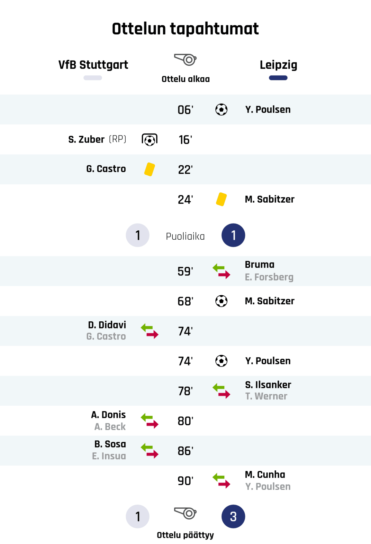 06' Maali Leipzigille: Y. Poulsen
16' Maali rangaistupotkulla Stuttgartille: S. Zuber
22' Keltainen kortti: G. Castro, Stuttgart
24' Keltainen kortti: M. Sabitzer, Leipzig
Puoliajan tulos: Stuttgart 1, Leipzig 1
59' Leipzigin vaihto: sisään Bruma, ulos E. Forsberg
68' Maali Leipzigille: M. Sabitzer
74' Stuttgartin vaihto: sisään D. Didavi, ulos G. Castro
74' Maali Leipzigille: Y. Poulsen
78' Leipzigin vaihto: sisään S. Ilsanker, ulos T. Werner
80' Stuttgartin vaihto: sisään A. Donis, ulos A. Beck
86' Stuttgartin vaihto: sisään B. Sosa, ulos E. Insua
90' Leipzigin vaihto: sisään M. Cunha, ulos Y. Poulsen
Lopputulos: Stuttgart 1, Leipzig 3