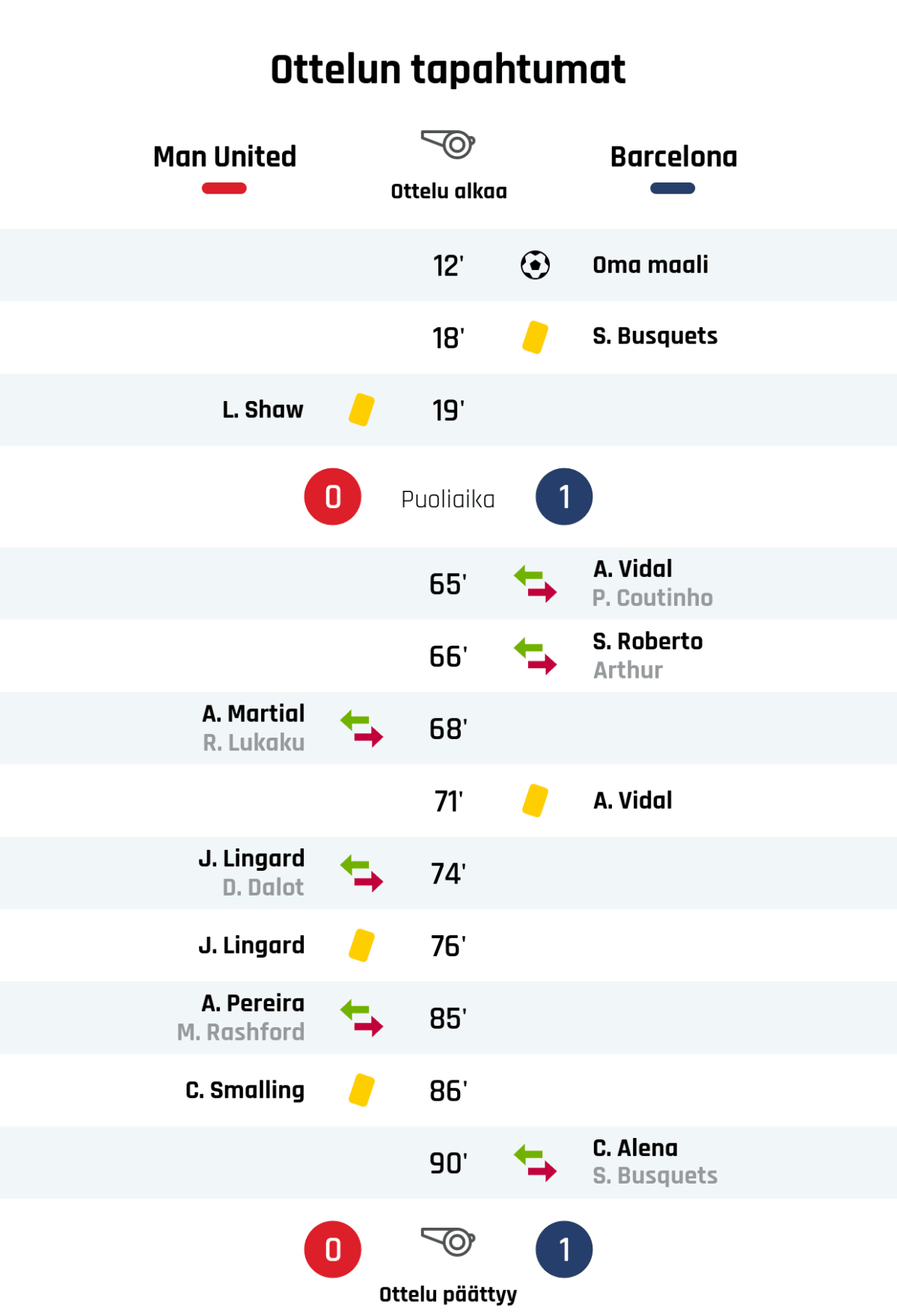 12' Maali Barcelonalle: Oma maali
18' Keltainen kortti: S. Busquets, Barcelona
19' Keltainen kortti: L. Shaw, Manchester United
Puoliajan tulos: Manchester United 0, Barcelona 1
65' Barcelonan vaihto: sisään A. Vidal, ulos P. Coutinho
66' Barcelonan vaihto: sisään S. Roberto, ulos Arthur
68' Manchester Unitedin vaihto: sisään A. Martial, ulos R. Lukaku
71' Keltainen kortti: A. Vidal, Barcelona
74' Manchester Unitedin vaihto: sisään J. Lingard, ulos D. Dalot
76' Keltainen kortti: J. Lingard, Manchester United
85' Manchester Unitedin vaihto: sisään A. Pereira, ulos M. Rashford
86' Keltainen kortti: C. Smalling, Manchester United
90' Barcelonan vaihto: sisään C. Alena, ulos S. Busquets
Lopputulos: Manchester United 0, Barcelona 1