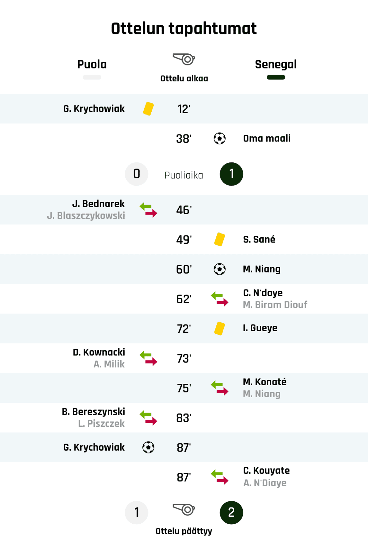 12' Keltainen kortti: G. Krychowiak, Puola
38' Maali Senegalille: Oma maali
Puoliajan tulos: Puola 0, Senegal 1
46' Puolan vaihto: sisään J. Bednarek, ulos J. Blaszczykowski
49' Keltainen kortti: S. Sané, Senegal
60' Maali Senegalille: M. Niang
62' Senegalin vaihto: sisään C. N'doye, ulos M. Biram Diouf
72' Keltainen kortti: I. Gueye, Senegal
73' Puolan vaihto: sisään D. Kownacki, ulos A. Milik
75' Senegalin vaihto: sisään M. Konaté, ulos M. Niang
83' Puolan vaihto: sisään B. Bereszynski, ulos L. Piszczek
87' Maali Puolalle: G. Krychowiak
87' Senegalin vaihto: sisään C. Kouyate, ulos A. N'Diaye
Lopputulos: Puola 1, Senegal 2