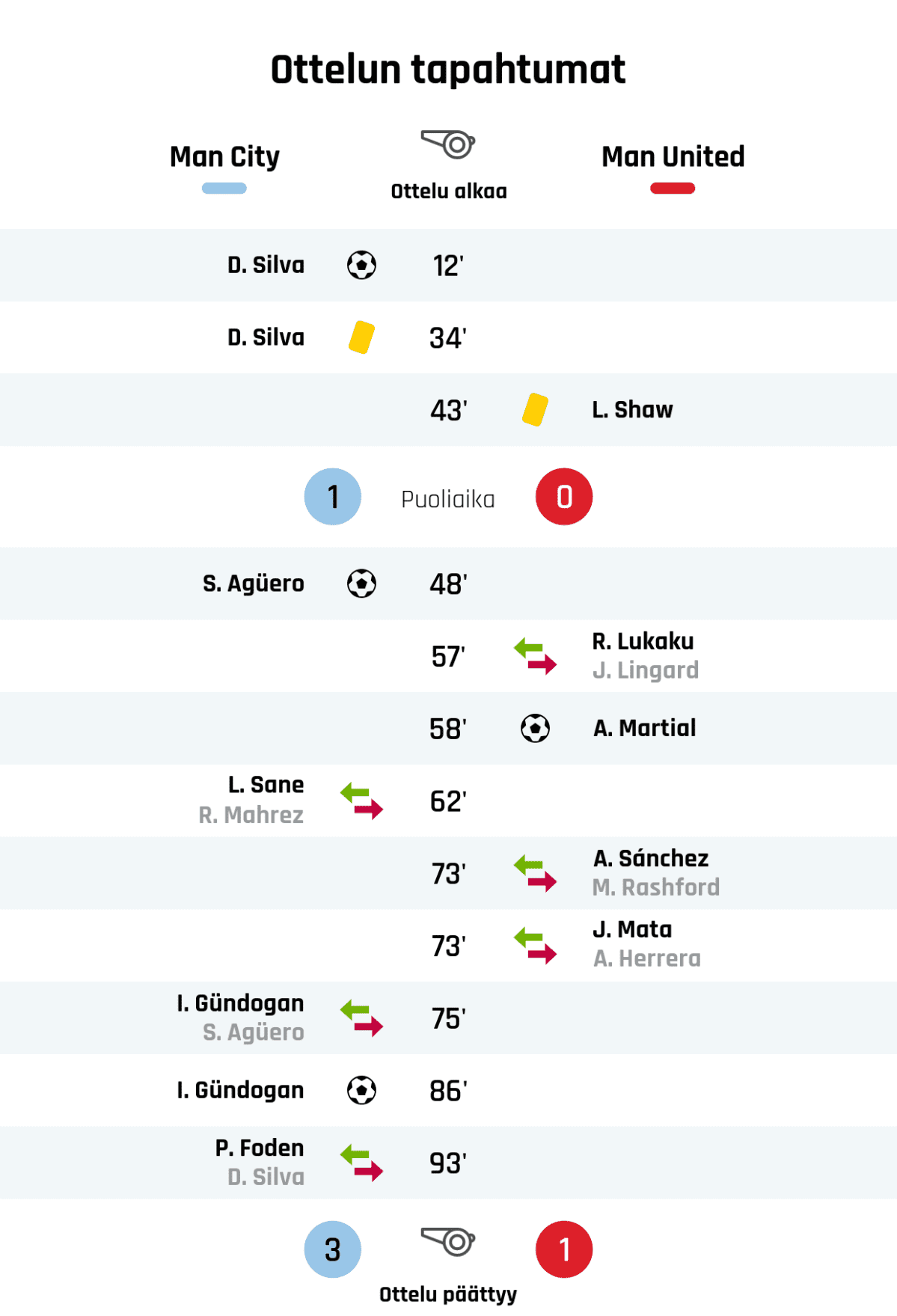 12' Maali Manchester Citylle: D. Silva
34' Keltainen kortti: D. Silva, Manchester City
43' Keltainen kortti: L. Shaw, Manchester United
Puoliajan tulos: Manchester City 1, Manchester United 0
48' Maali Manchester Citylle: S. Agüero
57' Manchester Unitedin vaihto: sisään R. Lukaku, ulos J. Lingard
58' Maali Manchester Unitedille: A. Martial
62' Manchester Cityn vaihto: sisään L. Sane, ulos R. Mahrez
73' Manchester Unitedin vaihto: sisään A. Sánchez, ulos M. Rashford
73' Manchester Unitedin vaihto: sisään J. Mata, ulos A. Herrera
75' Manchester Cityn vaihto: sisään I. Gündogan, ulos S. Agüero
86' Maali Manchester Citylle: I. Gündogan
93' Manchester Cityn vaihto: sisään P. Foden, ulos D. Silva
Lopputulos: Manchester City 3, Manchester United 1