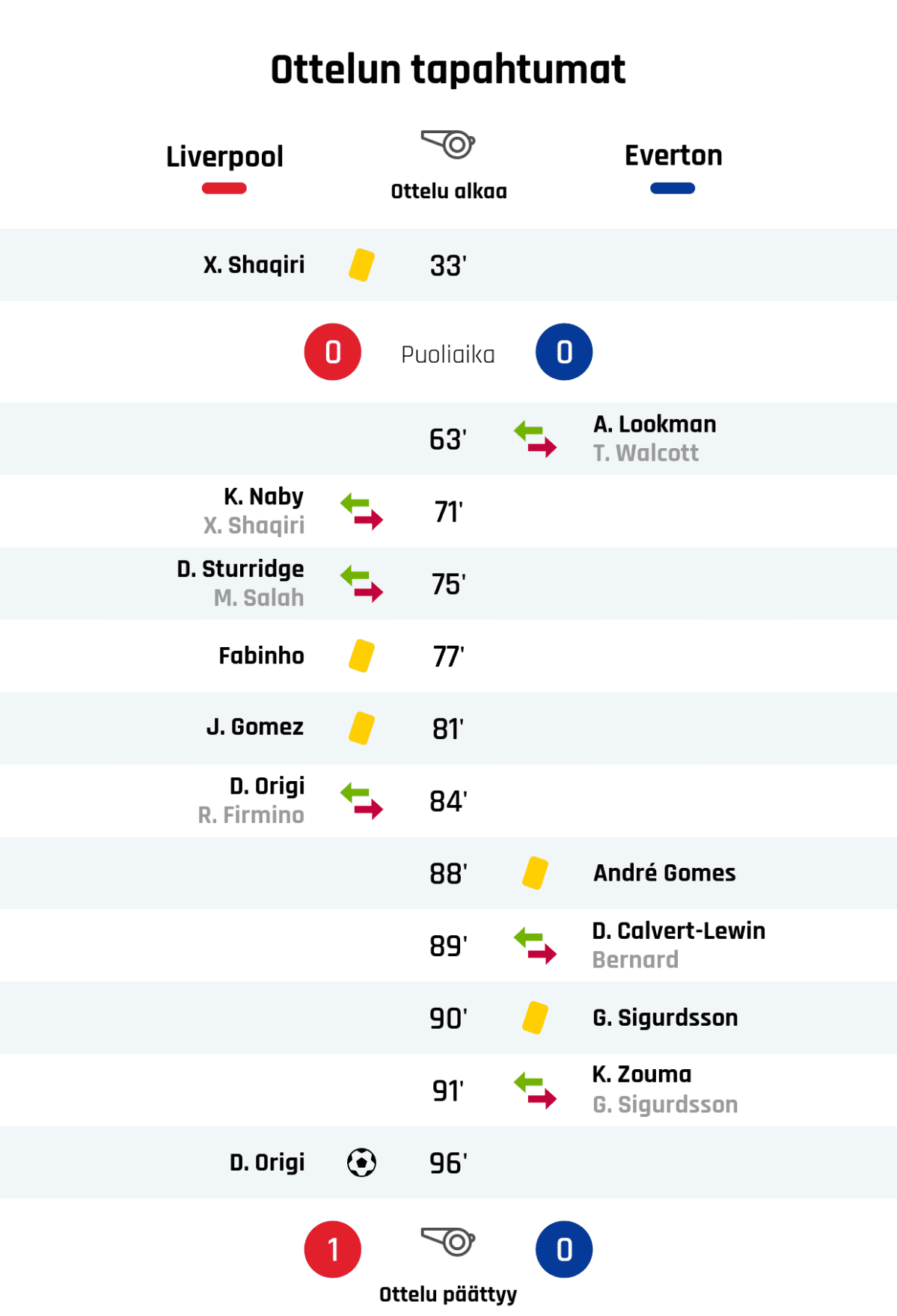 33' Keltainen kortti: X. Shaqiri, Liverpool
Puoliajan tulos: Liverpool 0, Everton 0
63' Evertonin vaihto: sisään A. Lookman, ulos T. Walcott
71' Liverpoolin vaihto: sisään K. Naby, ulos X. Shaqiri
75' Liverpoolin vaihto: sisään D. Sturridge, ulos M. Salah
77' Keltainen kortti: Fabinho, Liverpool
81' Keltainen kortti: J. Gomez, Liverpool
84' Liverpoolin vaihto: sisään D. Origi, ulos R. Firmino
88' Keltainen kortti: André Gomes, Everton
89' Evertonin vaihto: sisään D. Calvert-Lewin, ulos Bernard
90' Keltainen kortti: G. Sigurdsson, Everton
91' Evertonin vaihto: sisään K. Zouma, ulos G. Sigurdsson
96' Maali Liverpoolille: D. Origi
Lopputulos: Liverpool 1, Everton 0