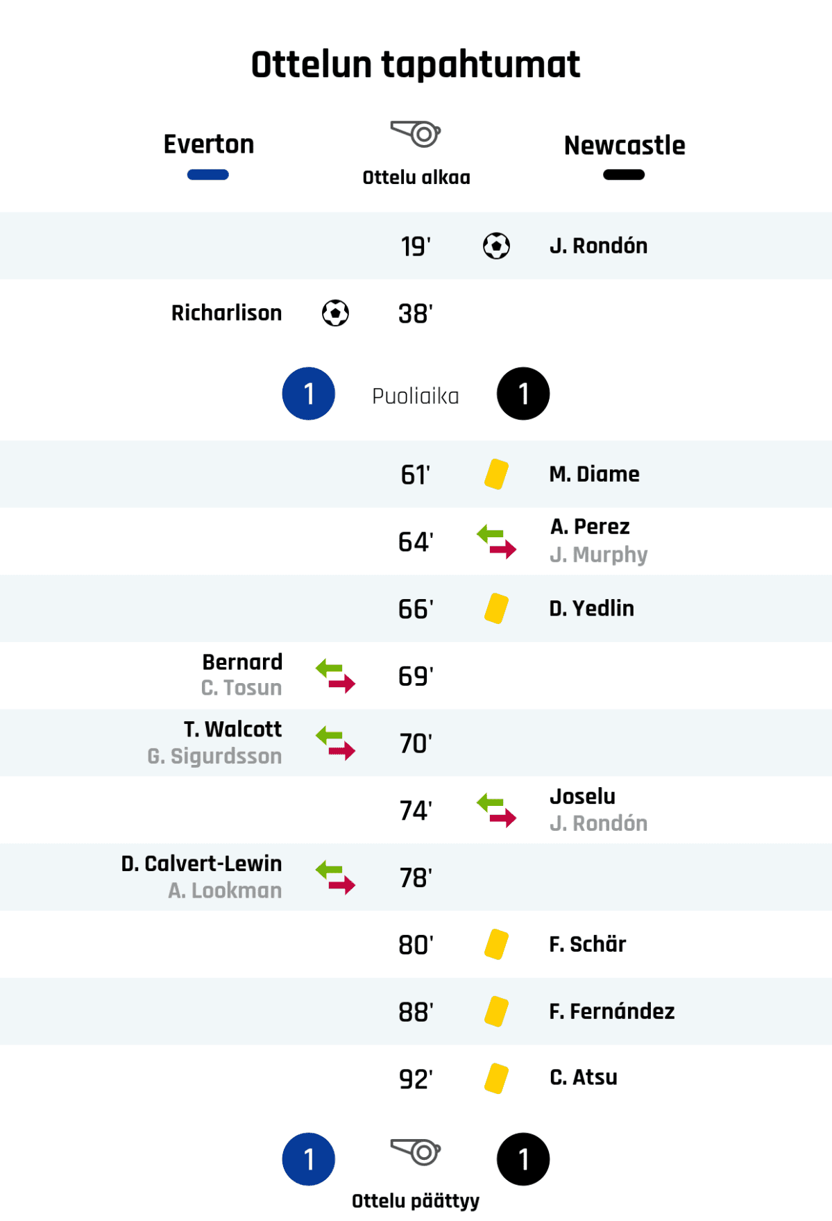 19' Maali Newcastlelle: J. Rondón
38' Maali Evertonille: Richarlison
Puoliajan tulos: Everton 1, Newcastle 1
61' Keltainen kortti: M. Diame, Newcastle
64' Newcastlen vaihto: sisään A. Perez, ulos J. Murphy
66' Keltainen kortti: D. Yedlin, Newcastle
69' Evertonin vaihto: sisään Bernard, ulos C. Tosun
70' Evertonin vaihto: sisään T. Walcott, ulos G. Sigurdsson
74' Newcastlen vaihto: sisään Joselu, ulos J. Rondón
78' Evertonin vaihto: sisään D. Calvert-Lewin, ulos A. Lookman
80' Keltainen kortti: F. Schär, Newcastle
88' Keltainen kortti: F. Fernández, Newcastle
92' Keltainen kortti: C. Atsu, Newcastle
Lopputulos: Everton 1, Newcastle 1