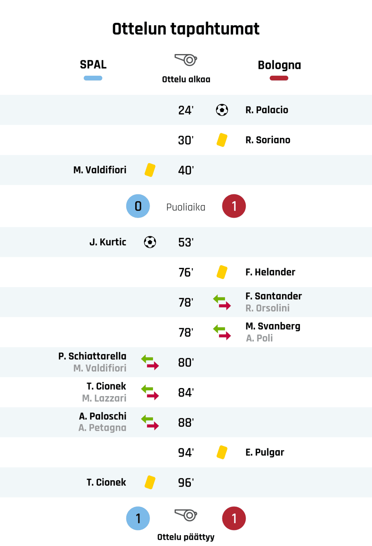 24' Maali Bolognalle: R. Palacio
30' Keltainen kortti: R. Soriano, Bologna
40' Keltainen kortti: M. Valdifiori, SPAL
Puoliajan tulos: SPAL 0, Bologna 1
53' Maali SPALille: J. Kurtic
76' Keltainen kortti: F. Helander, Bologna
78' Bolognan vaihto: sisään F. Santander, ulos R. Orsolini
78' Bolognan vaihto: sisään M. Svanberg, ulos A. Poli
80' SPALin vaihto: sisään P. Schiattarella, ulos M. Valdifiori
84' SPALin vaihto: sisään T. Cionek, ulos M. Lazzari
88' SPALin vaihto: sisään A. Paloschi, ulos A. Petagna
94' Keltainen kortti: E. Pulgar, Bologna
96' Keltainen kortti: T. Cionek, SPAL
Lopputulos: SPAL 1, Bologna 1