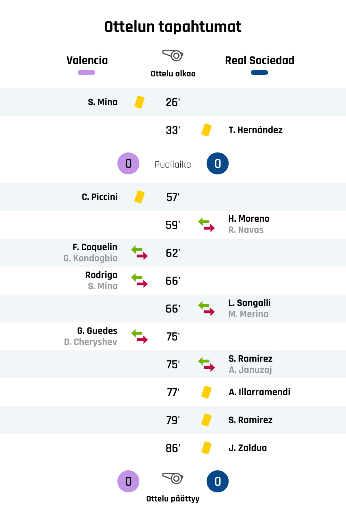 26' Keltainen kortti: S. Mina, Valencia
33' Keltainen kortti: T. Hernández, Real Sociedad
Puoliajan tulos: Valencia 0, Real Sociedad 0
57' Keltainen kortti: C. Piccini, Valencia
59' Real Sociedadin vaihto: sisään H. Moreno, ulos R. Navas
62' Valencian vaihto: sisään F. Coquelin, ulos G. Kondogbia
66' Valencian vaihto: sisään Rodrigo, ulos S. Mina
66' Real Sociedadin vaihto: sisään L. Sangalli, ulos M. Merino
75' Valencian vaihto: sisään G. Guedes, ulos D. Cheryshev
75' Real Sociedadin vaihto: sisään S. Ramirez, ulos A. Januzaj
77' Keltainen kortti: A. Illarramendi, Real Sociedad
79' Keltainen kortti: S. Ramirez, Real Sociedad
86' Keltainen kortti: J. Zaldua, Real Sociedad
Lopputulos: Valencia 0, Real Sociedad 0