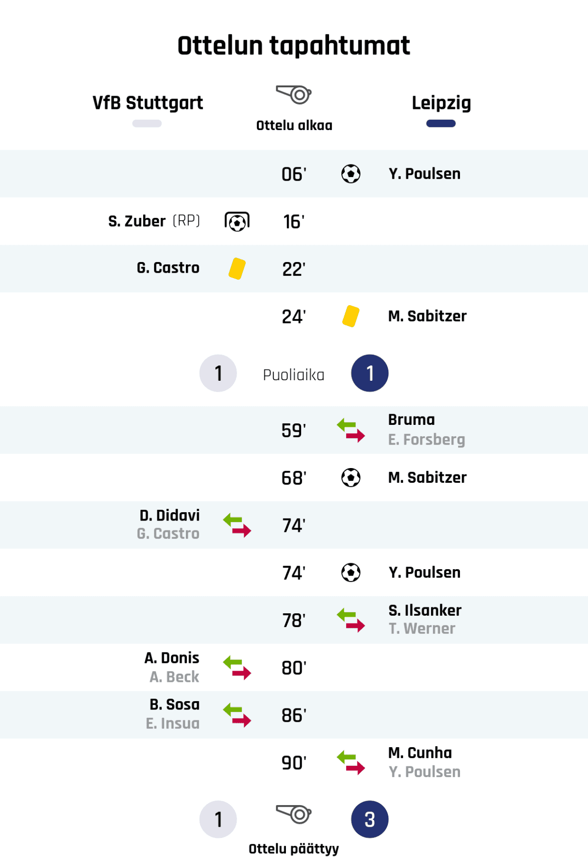 06' Maali Leipzigille: Y. Poulsen
16' Maali rangaistupotkulla Stuttgartille: S. Zuber
22' Keltainen kortti: G. Castro, Stuttgart
24' Keltainen kortti: M. Sabitzer, Leipzig
Puoliajan tulos: Stuttgart 1, Leipzig 1
59' Leipzigin vaihto: sisään Bruma, ulos E. Forsberg
68' Maali Leipzigille: M. Sabitzer
74' Stuttgartin vaihto: sisään D. Didavi, ulos G. Castro
74' Maali Leipzigille: Y. Poulsen
78' Leipzigin vaihto: sisään S. Ilsanker, ulos T. Werner
80' Stuttgartin vaihto: sisään A. Donis, ulos A. Beck
86' Stuttgartin vaihto: sisään B. Sosa, ulos E. Insua
90' Leipzigin vaihto: sisään M. Cunha, ulos Y. Poulsen
Lopputulos: Stuttgart 1, Leipzig 3
