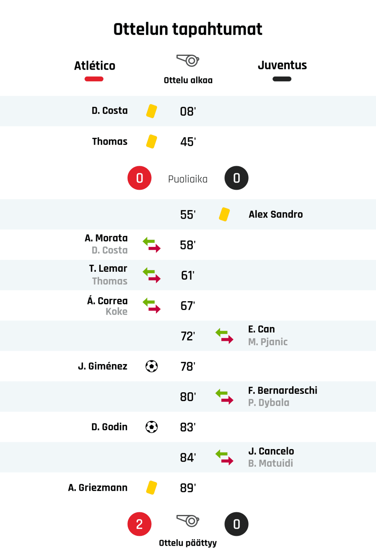 08' Keltainen kortti: D. Costa, Atlético Madrid
45' Keltainen kortti: Thomas, Atlético Madrid
Puoliajan tulos: Atlético Madrid 0, Juventus 0
55' Keltainen kortti: Alex Sandro, Juventus
58' Atlético Madridin vaihto: sisään A. Morata, ulos D. Costa
61' Atlético Madridin vaihto: sisään T. Lemar, ulos Thomas
67' Atlético Madridin vaihto: sisään Á. Correa, ulos Koke
72' Juventuksen vaihto: sisään E. Can, ulos M. Pjanic
78' Maali Atlético Madridille: J. Giménez
80' Juventuksen vaihto: sisään F. Bernardeschi, ulos P. Dybala
83' Maali Atlético Madridille: D. Godin
84' Juventuksen vaihto: sisään J. Cancelo, ulos B. Matuidi
89' Keltainen kortti: A. Griezmann, Atlético Madrid
Lopputulos: Atlético Madrid 2, Juventus 0