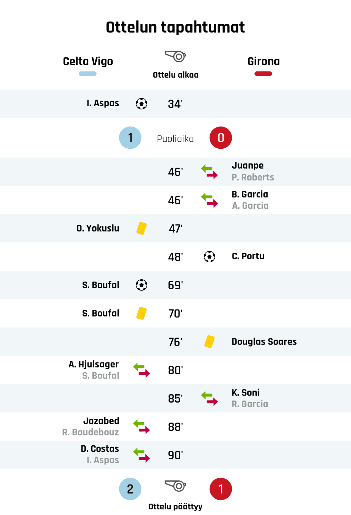 34' Maali Celta Vigolle: I. Aspas
Puoliajan tulos: Celta Vigo 1, Girona 0
46' Gironan vaihto: sisään Juanpe, ulos P. Roberts
46' Gironan vaihto: sisään B. Garcia, ulos A. Garcia
47' Keltainen kortti: O. Yokuslu, Celta Vigo
48' Maali Gironalle: C. Portu
69' Maali Celta Vigolle: S. Boufal
70' Keltainen kortti: S. Boufal, Celta Vigo
76' Keltainen kortti: Douglas Soares, Girona
80' Celta Vigon vaihto: sisään A. Hjulsager, ulos S. Boufal
85' Gironan vaihto: sisään K. Soni, ulos R. Garcia
88' Celta Vigon vaihto: sisään Jozabed, ulos R. Boudebouz
90' Celta Vigon vaihto: sisään D. Costas, ulos I. Aspas
Lopputulos: Celta Vigo 2, Girona 1
