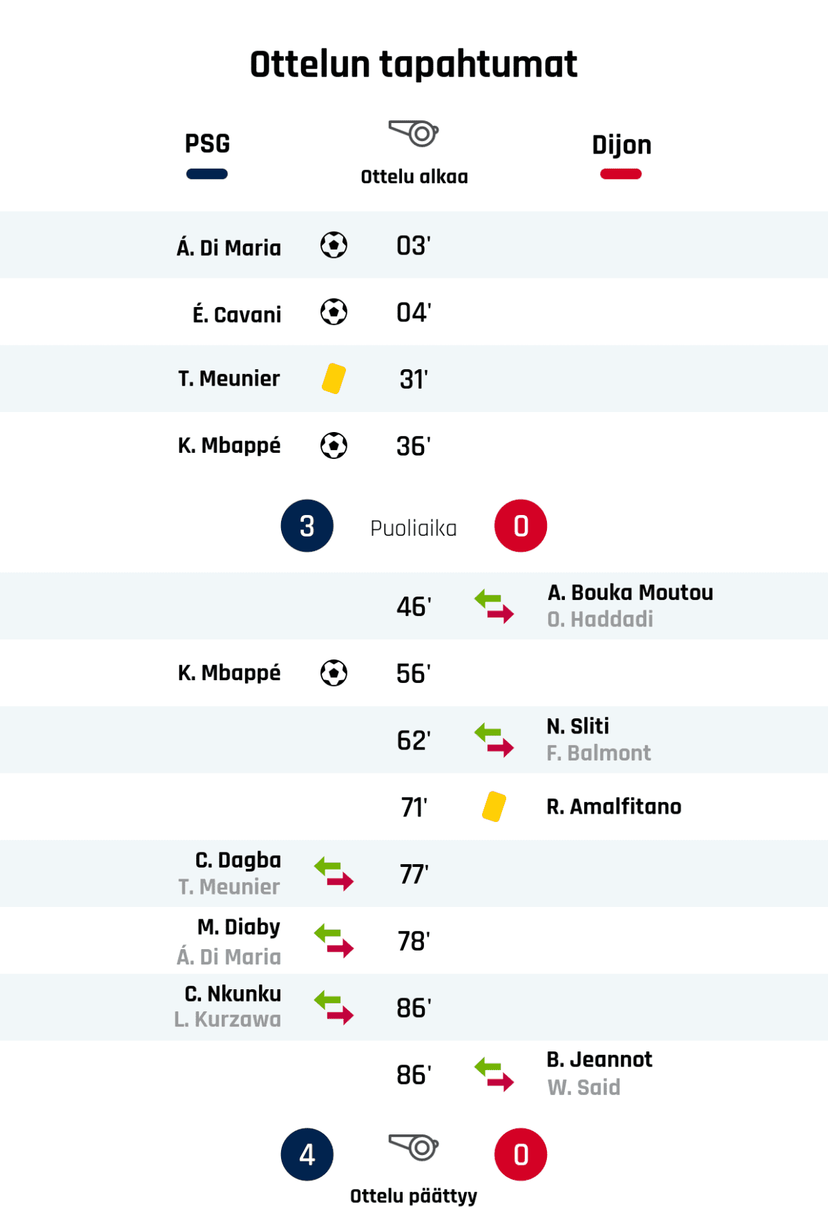 03' Maali PSG:lle: Á. Di Maria
04' Maali PSG:lle: É. Cavani
31' Keltainen kortti: T. Meunier, PSG
36' Maali PSG:lle: K. Mbappé
Puoliajan tulos: PSG 3, Dijon 0
46' Dijonin vaihto: sisään A. Bouka Moutou, ulos O. Haddadi
56' Maali PSG:lle: K. Mbappé
62' Dijonin vaihto: sisään N. Sliti, ulos F. Balmont
71' Keltainen kortti: R. Amalfitano, Dijon
77' PSG:n vaihto: sisään C. Dagba, ulos T. Meunier
78' PSG:n vaihto: sisään M. Diaby, ulos Á. Di Maria
86' PSG:n vaihto: sisään C. Nkunku, ulos L. Kurzawa
86' Dijonin vaihto: sisään B. Jeannot, ulos W. Said
Lopputulos: PSG 4, Dijon 0
