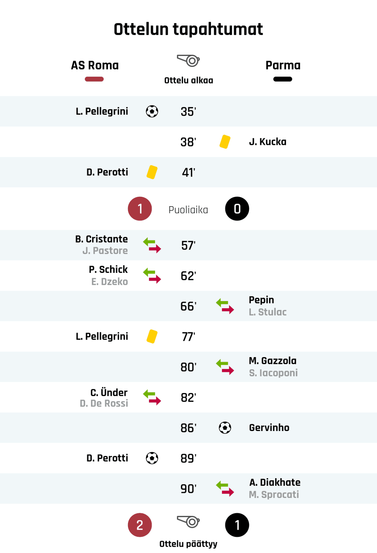 35' Maali Romalle: L. Pellegrini
38' Keltainen kortti: J. Kucka, Parma
41' Keltainen kortti: D. Perotti, Roma
Puoliajan tulos: Roma 1, Parma 0
57' Roman vaihto: sisään B. Cristante, ulos J. Pastore
62' Roman vaihto: sisään P. Schick, ulos E. Dzeko
66' Parman vaihto: sisään Pepin, ulos L. Stulac
77' Keltainen kortti: L. Pellegrini, Roma
80' Parman vaihto: sisään M. Gazzola, ulos S. Iacoponi
82' Roman vaihto: sisään C. Ünder, ulos D. De Rossi
86' Maali Parmalle: Gervinho
89' Maali Romalle: D. Perotti
90' Parman vaihto: sisään A. Diakhate, ulos M. Sprocati
Lopputulos: Roma 2, Parma 1