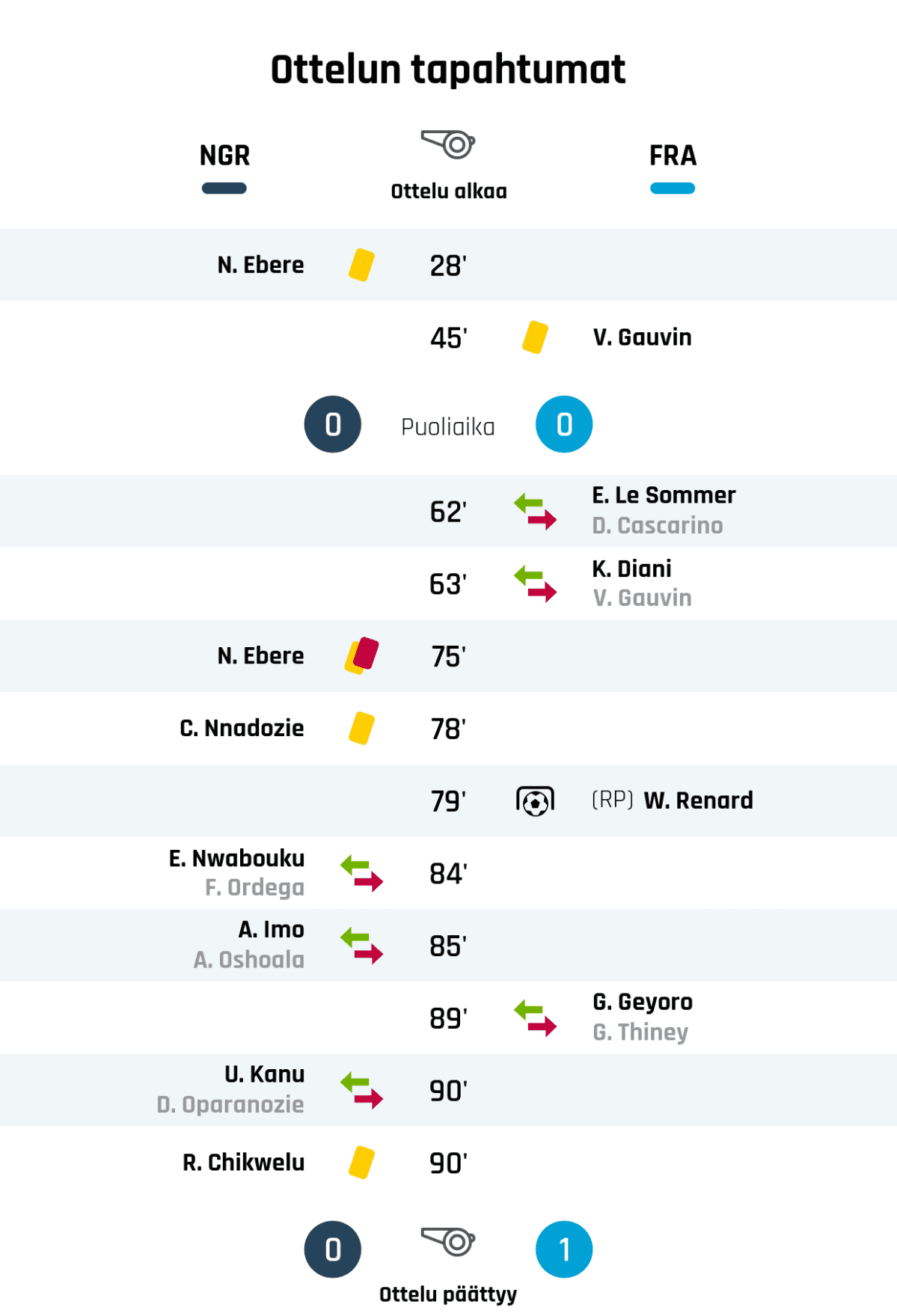 28' Keltainen kortti: N. Ebere, Nigeria
45' Keltainen kortti: V. Gauvin, Ranska
Puoliajan tulos: Nigeria 0, Ranska 0
62' Ranskan vaihto: sisään E. Le Sommer, ulos D. Cascarino
63' Ranskan vaihto: sisään K. Diani, ulos V. Gauvin
75' Toinen keltainen kortti ja punainen kortti: N. Ebere, Nigeria
78' Keltainen kortti: C. Nnadozie, Nigeria
79' Maali rangaistupotkulla Ranskalle: W. Renard
84' Nigerian vaihto: sisään E. Nwabouku, ulos F. Ordega
85' Nigerian vaihto: sisään A. Imo, ulos A. Oshoala
89' Ranskan vaihto: sisään G. Geyoro, ulos G. Thiney
90' Nigerian vaihto: sisään U. Kanu, ulos D. Oparanozie
90' Keltainen kortti: R. Chikwelu, Nigeria
Lopputulos: Nigeria 0, Ranska 1