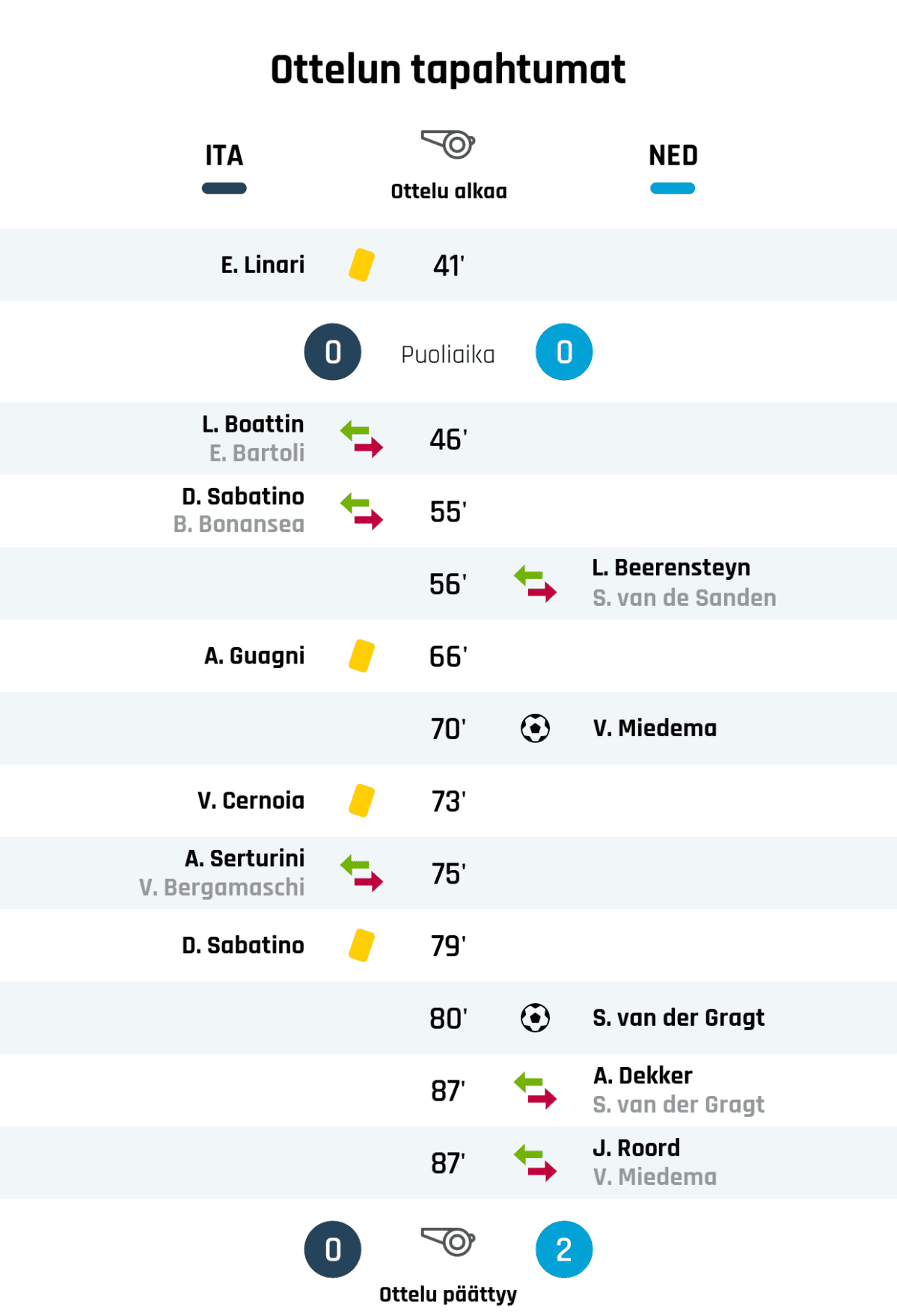 41' Keltainen kortti: E. Linari, Italia
Puoliajan tulos: Italia 0, Hollanti 0
46' Italian vaihto: sisään L. Boattin, ulos E. Bartoli
55' Italian vaihto: sisään D. Sabatino, ulos B. Bonansea
56' Hollannin vaihto: sisään L. Beerensteyn, ulos S. van de Sanden
66' Keltainen kortti: A. Guagni, Italia
70' Maali Hollannille: V. Miedema
73' Keltainen kortti: V. Cernoia, Italia
75' Italian vaihto: sisään A. Serturini, ulos V. Bergamaschi
79' Keltainen kortti: D. Sabatino, Italia
80' Maali Hollannille: S. van der Gragt
87' Hollannin vaihto: sisään A. Dekker, ulos S. van der Gragt
87' Hollannin vaihto: sisään J. Roord, ulos V. Miedema
Lopputulos: Italia 0, Hollanti 2