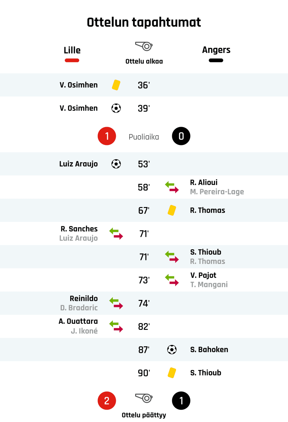 36' Keltainen kortti: V. Osimhen, Lille
39' Maali Lillelle: V. Osimhen
Puoliajan tulos: Lille 1, Angers 0
53' Maali Lillelle: Luiz Araujo
58' Angersin vaihto: sisään R. Alioui, ulos M. Pereira-Lage
67' Keltainen kortti: R. Thomas, Angers
71' Lillen vaihto: sisään R. Sanches, ulos Luiz Araujo
71' Angersin vaihto: sisään S. Thioub, ulos R. Thomas
73' Angersin vaihto: sisään V. Pajot, ulos T. Mangani
74' Lillen vaihto: sisään Reinildo, ulos D. Bradaric
82' Lillen vaihto: sisään A. Ouattara, ulos J. Ikoné
87' Maali Angersille: S. Bahoken
90' Keltainen kortti: S. Thioub, Angers
Lopputulos: Lille 2, Angers 1