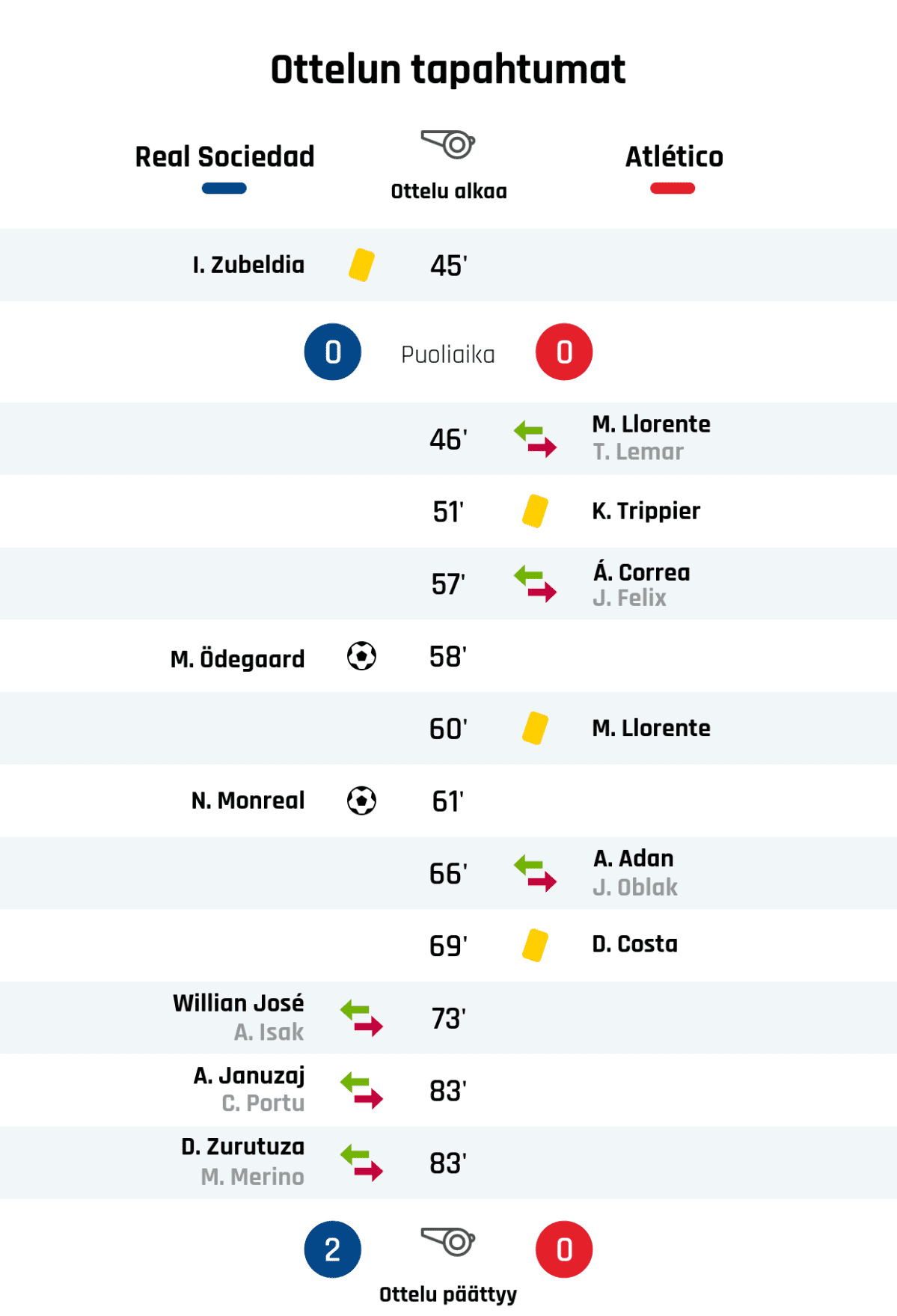 45' Keltainen kortti: I. Zubeldia, Real Sociedad
Puoliajan tulos: Real Sociedad 0, Atlético Madrid 0
46' Atlético Madridin vaihto: sisään M. Llorente, ulos T. Lemar
51' Keltainen kortti: K. Trippier, Atlético Madrid
57' Atlético Madridin vaihto: sisään Á. Correa, ulos J. Felix
58' Maali Real Sociedadille: M. Ödegaard
60' Keltainen kortti: M. Llorente, Atlético Madrid
61' Maali Real Sociedadille: N. Monreal
66' Atlético Madridin vaihto: sisään A. Adan, ulos J. Oblak
69' Keltainen kortti: D. Costa, Atlético Madrid
73' Real Sociedadin vaihto: sisään Willian José, ulos A. Isak
83' Real Sociedadin vaihto: sisään A. Januzaj, ulos C. Portu
83' Real Sociedadin vaihto: sisään D. Zurutuza, ulos M. Merino
Lopputulos: Real Sociedad 2, Atlético Madrid 0