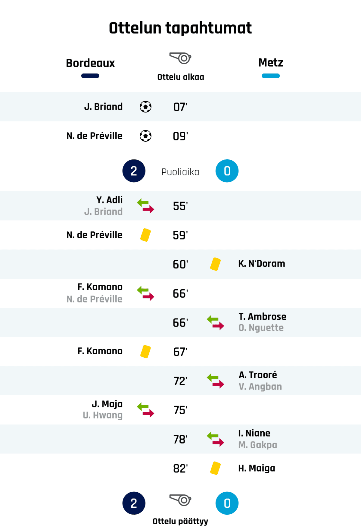 07' Maali Bordeauxille: J. Briand
09' Maali Bordeauxille: N. de Préville
Puoliajan tulos: Bordeaux 2, Metz 0
55' Bordeauxin vaihto: sisään Y. Adli, ulos J. Briand
59' Keltainen kortti: N. de Préville, Bordeaux
60' Keltainen kortti: K. N'Doram, Metz
66' Bordeauxin vaihto: sisään F. Kamano, ulos N. de Préville
66' Metzin vaihto: sisään T. Ambrose, ulos O. Nguette
67' Keltainen kortti: F. Kamano, Bordeaux
72' Metzin vaihto: sisään A. Traoré, ulos V. Angban
75' Bordeauxin vaihto: sisään J. Maja, ulos U. Hwang
78' Metzin vaihto: sisään I. Niane, ulos M. Gakpa
82' Keltainen kortti: H. Maiga, Metz
Lopputulos: Bordeaux 2, Metz 0