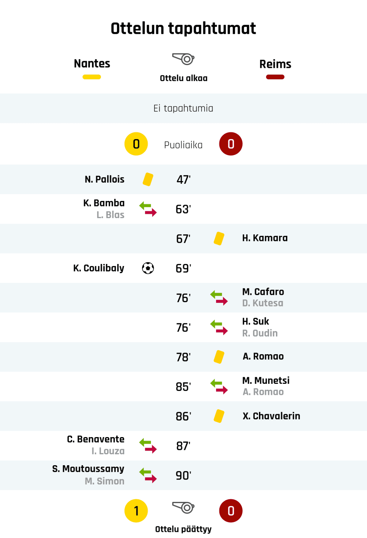 Puoliajan tulos: Nantes 0, Reims 0
47' Keltainen kortti: N. Pallois, Nantes
63' Nantesin vaihto: sisään K. Bamba, ulos L. Blas
67' Keltainen kortti: H. Kamara, Reims
69' Maali Nantesille: K. Coulibaly
76' Reimsin vaihto: sisään M. Cafaro, ulos D. Kutesa
76' Reimsin vaihto: sisään H. Suk, ulos R. Oudin
78' Keltainen kortti: A. Romao, Reims
85' Reimsin vaihto: sisään M. Munetsi, ulos A. Romao
86' Keltainen kortti: X. Chavalerin, Reims
87' Nantesin vaihto: sisään C. Benavente, ulos I. Louza
90' Nantesin vaihto: sisään S. Moutoussamy, ulos M. Simon
Lopputulos: Nantes 1, Reims 0