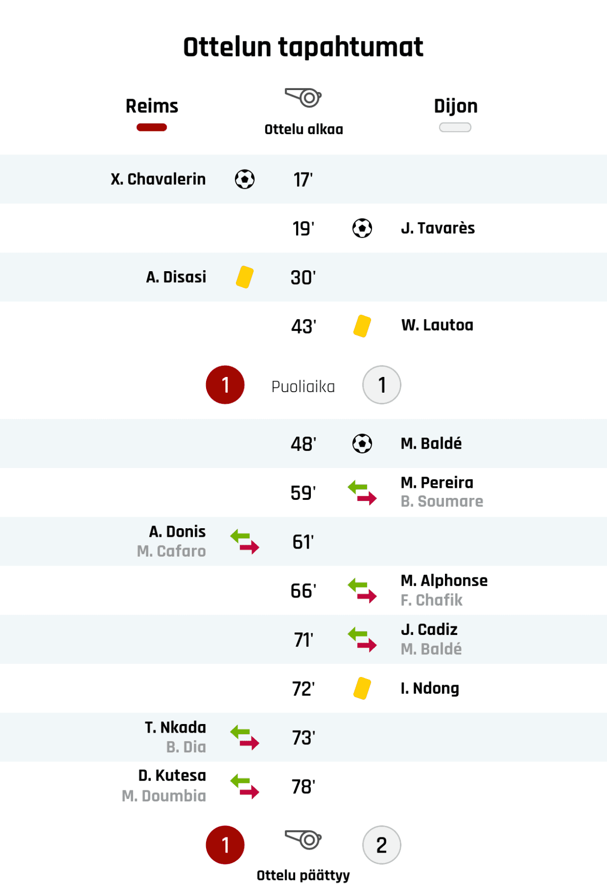 17' Maali Reimsille: X. Chavalerin
19' Maali Dijonille: J. Tavarès
30' Keltainen kortti: A. Disasi, Reims
43' Keltainen kortti: W. Lautoa, Dijon
Puoliajan tulos: Reims 1, Dijon 1
48' Maali Dijonille: M. Baldé
59' Dijonin vaihto: sisään M. Pereira, ulos B. Soumare
61' Reimsin vaihto: sisään A. Donis, ulos M. Cafaro
66' Dijonin vaihto: sisään M. Alphonse, ulos F. Chafik
71' Dijonin vaihto: sisään J. Cadiz, ulos M. Baldé
72' Keltainen kortti: I. Ndong, Dijon
73' Reimsin vaihto: sisään T. Nkada, ulos B. Dia
78' Reimsin vaihto: sisään D. Kutesa, ulos M. Doumbia
Lopputulos: Reims 1, Dijon 2