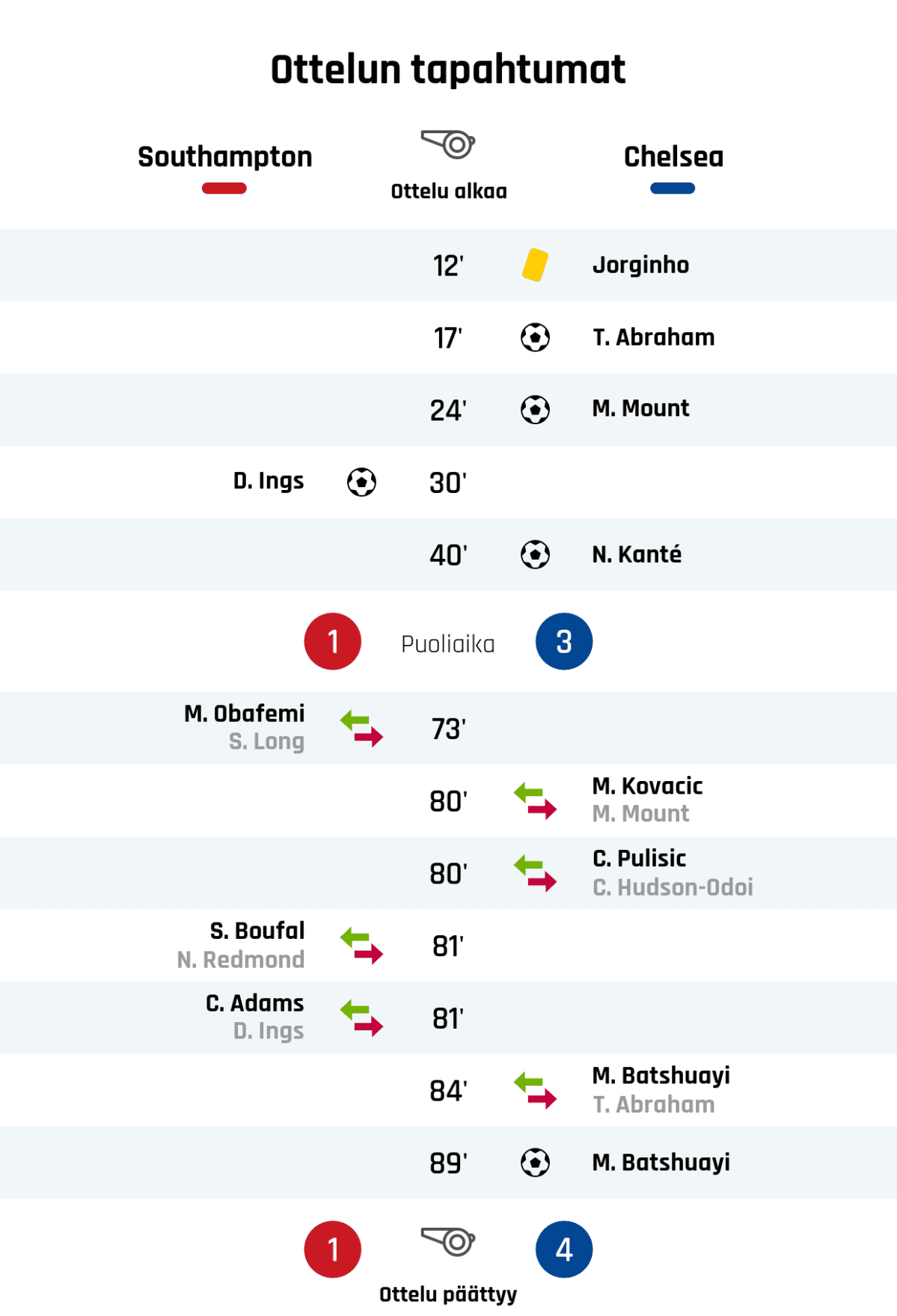 12' Keltainen kortti: Jorginho, Chelsea
17' Maali Chelsealle: T. Abraham
24' Maali Chelsealle: M. Mount
30' Maali Southamptonille: D. Ings
40' Maali Chelsealle: N. Kanté
Puoliajan tulos: Southampton 1, Chelsea 3
73' Southamptonin vaihto: sisään M. Obafemi, ulos S. Long
80' Chelsean vaihto: sisään M. Kovacic, ulos M. Mount
80' Chelsean vaihto: sisään C. Pulisic, ulos C. Hudson-Odoi
81' Southamptonin vaihto: sisään S. Boufal, ulos N. Redmond
81' Southamptonin vaihto: sisään C. Adams, ulos D. Ings
84' Chelsean vaihto: sisään M. Batshuayi, ulos T. Abraham
89' Maali Chelsealle: M. Batshuayi
Lopputulos: Southampton 1, Chelsea 4
