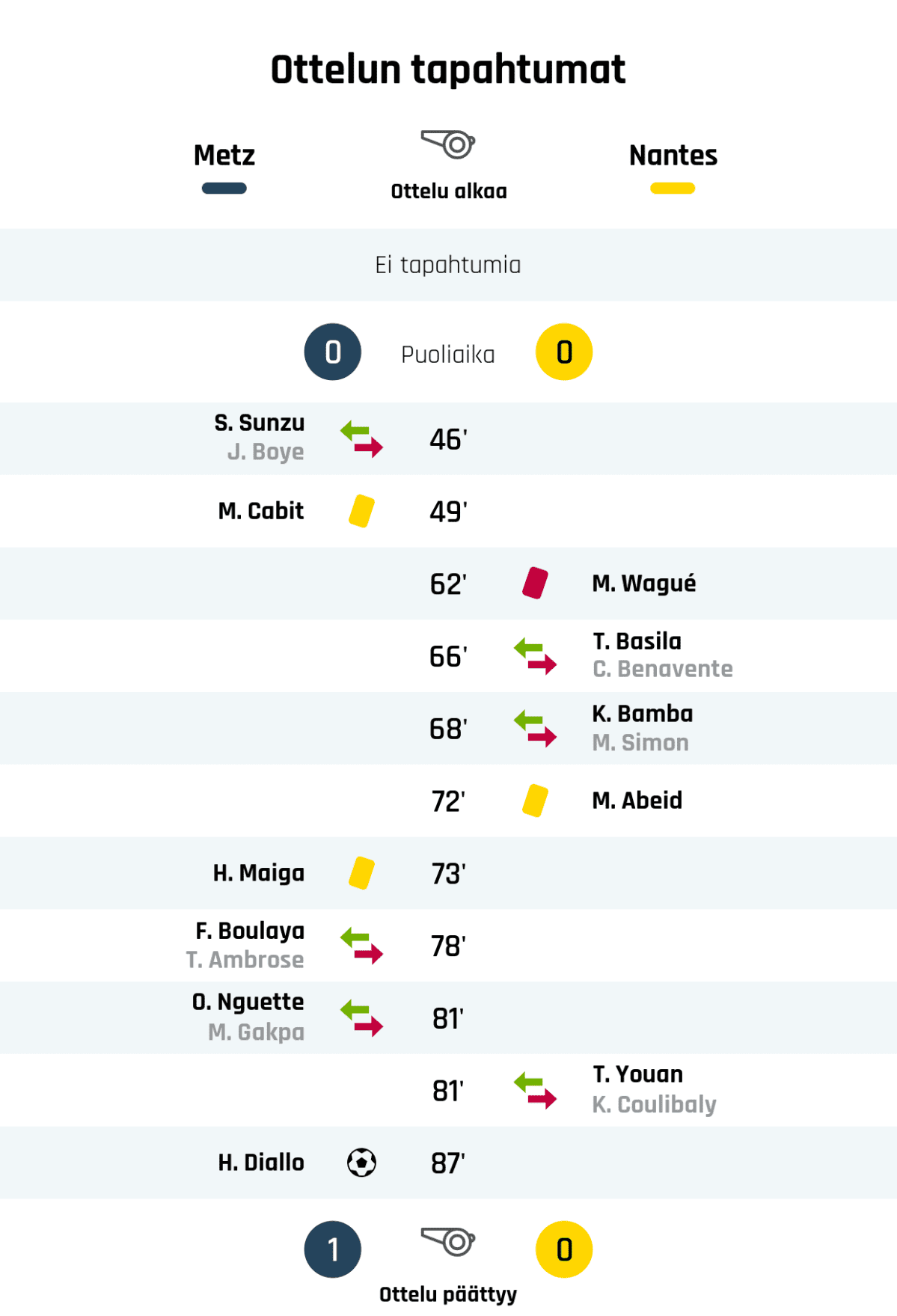 Puoliajan tulos: Metz 0, Nantes 0
46' Metzin vaihto: sisään S. Sunzu, ulos J. Boye
49' Keltainen kortti: M. Cabit, Metz
62' Punainen kortti: M. Wagué, Nantes
66' Nantesin vaihto: sisään T. Basila, ulos C. Benavente
68' Nantesin vaihto: sisään K. Bamba, ulos M. Simon
72' Keltainen kortti: M. Abeid, Nantes
73' Keltainen kortti: H. Maiga, Metz
78' Metzin vaihto: sisään F. Boulaya, ulos T. Ambrose
81' Metzin vaihto: sisään O. Nguette, ulos M. Gakpa
81' Nantesin vaihto: sisään T. Youan, ulos K. Coulibaly
87' Maali Metzille: H. Diallo
Lopputulos: Metz 1, Nantes 0