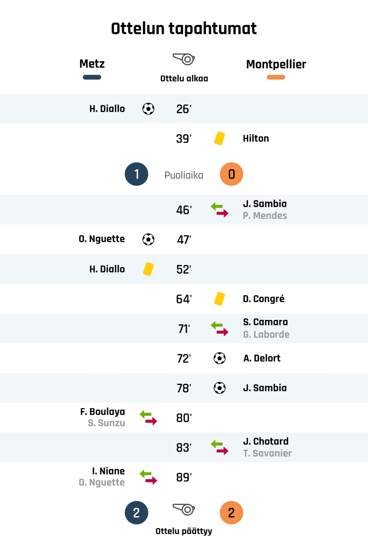 26' Maali Metzille: H. Diallo
39' Keltainen kortti: Hilton, Montpellier
Puoliajan tulos: Metz 1, Montpellier 0
46' Montpellierin vaihto: sisään J. Sambia, ulos P. Mendes
47' Maali Metzille: O. Nguette
52' Keltainen kortti: H. Diallo, Metz
64' Keltainen kortti: D. Congré, Montpellier
71' Montpellierin vaihto: sisään S. Camara, ulos G. Laborde
72' Maali Montpellierille: A. Delort
78' Maali Montpellierille: J. Sambia
80' Metzin vaihto: sisään F. Boulaya, ulos S. Sunzu
83' Montpellierin vaihto: sisään J. Chotard, ulos T. Savanier
89' Metzin vaihto: sisään I. Niane, ulos O. Nguette
Lopputulos: Metz 2, Montpellier 2