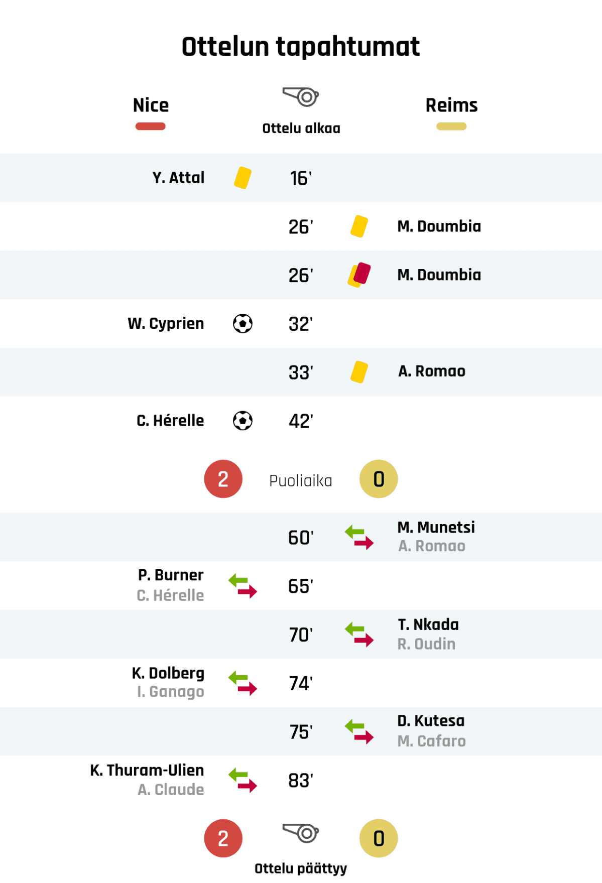 16' Keltainen kortti: Y. Attal, Nizza
26' Keltainen kortti: M. Doumbia, Reims
26' Toinen keltainen kortti ja punainen kortti: M. Doumbia, Reims
32' Maali Nizzalle: W. Cyprien
33' Keltainen kortti: A. Romao, Reims
42' Maali Nizzalle: C. Hérelle
Puoliajan tulos: Nizza 2, Reims 0
60' Reimsin vaihto: sisään M. Munetsi, ulos A. Romao
65' Nizzan vaihto: sisään P. Burner, ulos C. Hérelle
70' Reimsin vaihto: sisään T. Nkada, ulos R. Oudin
74' Nizzan vaihto: sisään K. Dolberg, ulos I. Ganago
75' Reimsin vaihto: sisään D. Kutesa, ulos M. Cafaro
83' Nizzan vaihto: sisään K. Thuram-Ulien, ulos A. Claude
Lopputulos: Nizza 2, Reims 0