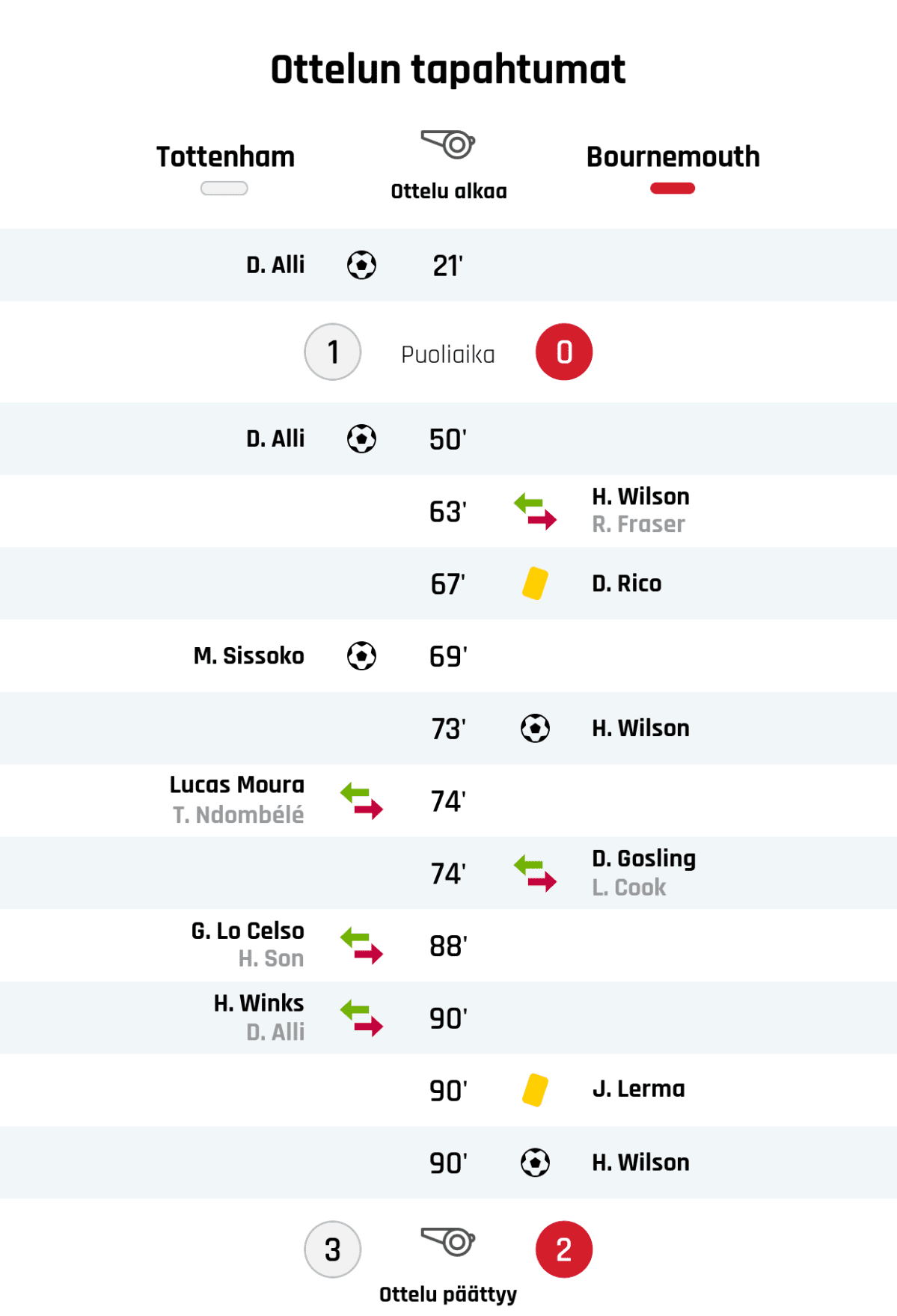21' Maali Tottenhamille: D. Alli
Puoliajan tulos: Tottenham 1, Bournemouth 0
50' Maali Tottenhamille: D. Alli
63' Bournemouthin vaihto: sisään H. Wilson, ulos R. Fraser
67' Keltainen kortti: D. Rico, Bournemouth
69' Maali Tottenhamille: M. Sissoko
73' Maali Bournemouthille: H. Wilson
74' Tottenhamin vaihto: sisään Lucas Moura, ulos T. Ndombélé
74' Bournemouthin vaihto: sisään D. Gosling, ulos L. Cook
88' Tottenhamin vaihto: sisään G. Lo Celso, ulos H. Son
90' Tottenhamin vaihto: sisään H. Winks, ulos D. Alli
90' Keltainen kortti: J. Lerma, Bournemouth
90' Maali Bournemouthille: H. Wilson
Lopputulos: Tottenham 3, Bournemouth 2