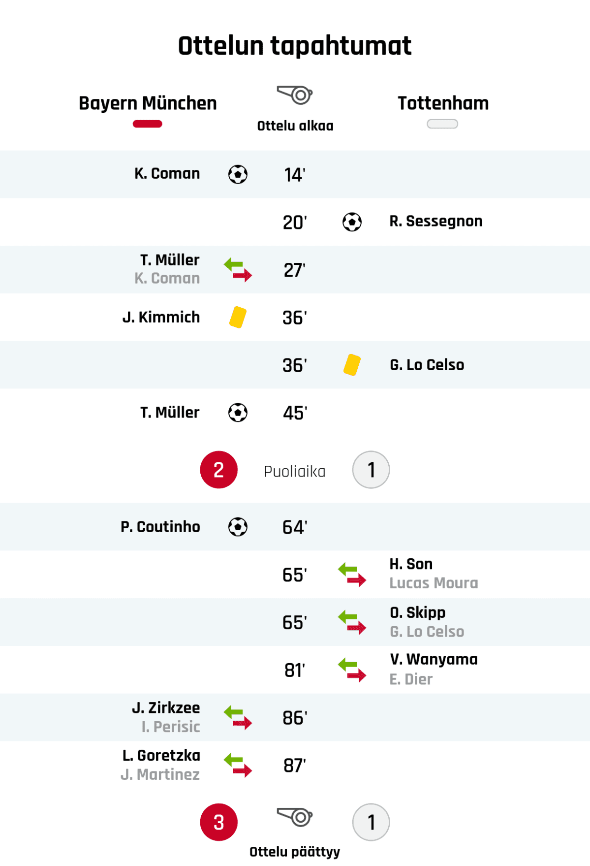 14' Maali Bayern Münchenille: K. Coman
20' Maali Tottenhamille: R. Sessegnon
27' Bayern Münchenin vaihto: sisään T. Müller, ulos K. Coman
36' Keltainen kortti: J. Kimmich, Bayern München
36' Keltainen kortti: G. Lo Celso, Tottenham
45' Maali Bayern Münchenille: T. Müller
Puoliajan tulos: Bayern München 2, Tottenham 1
64' Maali Bayern Münchenille: P. Coutinho
65' Tottenhamin vaihto: sisään H. Son, ulos Lucas Moura
65' Tottenhamin vaihto: sisään O. Skipp, ulos G. Lo Celso
81' Tottenhamin vaihto: sisään V. Wanyama, ulos E. Dier
86' Bayern Münchenin vaihto: sisään J. Zirkzee, ulos I. Perisic
87' Bayern Münchenin vaihto: sisään L. Goretzka, ulos J. Martinez
Lopputulos: Bayern München 3, Tottenham 1