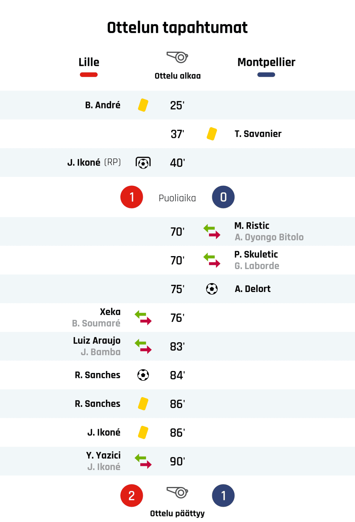 25' Keltainen kortti: B. André, Lille
37' Keltainen kortti: T. Savanier, Montpellier
40' Maali rangaistupotkulla Lillelle: J. Ikoné
Puoliajan tulos: Lille 1, Montpellier 0
70' Montpellierin vaihto: sisään M. Ristic, ulos A. Oyongo Bitolo
70' Montpellierin vaihto: sisään P. Skuletic, ulos G. Laborde
75' Maali Montpellierille: A. Delort
76' Lillen vaihto: sisään Xeka, ulos B. Soumaré
83' Lillen vaihto: sisään Luiz Araujo, ulos J. Bamba
84' Maali Lillelle: R. Sanches
86' Keltainen kortti: R. Sanches, Lille
86' Keltainen kortti: J. Ikoné, Lille
90' Lillen vaihto: sisään Y. Yazici, ulos J. Ikoné
Lopputulos: Lille 2, Montpellier 1