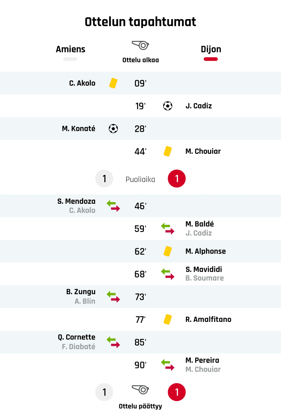 09' Keltainen kortti: C. Akolo, Amiens
19' Maali Dijonille: J. Cadiz
28' Maali Amiensille: M. Konaté
44' Keltainen kortti: M. Chouiar, Dijon
Puoliajan tulos: Amiens 1, Dijon 1
46' Amiensin vaihto: sisään S. Mendoza, ulos C. Akolo
59' Dijonin vaihto: sisään M. Baldé, ulos J. Cadiz
62' Keltainen kortti: M. Alphonse, Dijon
68' Dijonin vaihto: sisään S. Mavididi, ulos B. Soumare
73' Amiensin vaihto: sisään B. Zungu, ulos A. Blin
77' Keltainen kortti: R. Amalfitano, Dijon
85' Amiensin vaihto: sisään Q. Cornette, ulos F. Diabaté
90' Dijonin vaihto: sisään M. Pereira, ulos M. Chouiar
Lopputulos: Amiens 1, Dijon 1