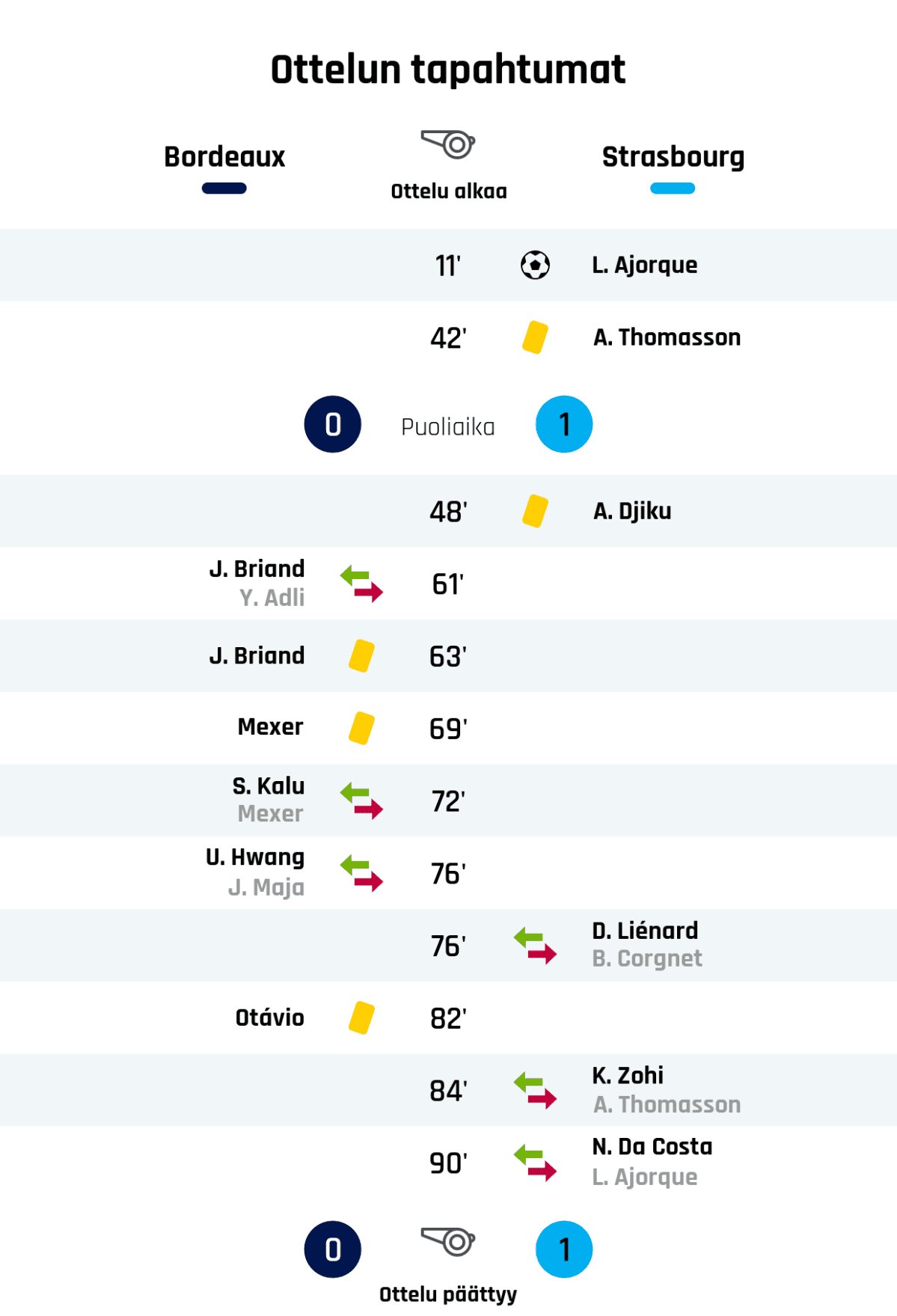 11' Maali Strasbourgille: L. Ajorque
42' Keltainen kortti: A. Thomasson, Strasbourg
Puoliajan tulos: Bordeaux 0, Strasbourg 1
48' Keltainen kortti: A. Djiku, Strasbourg
61' Bordeauxin vaihto: sisään J. Briand, ulos Y. Adli
63' Keltainen kortti: J. Briand, Bordeaux
69' Keltainen kortti: Mexer, Bordeaux
72' Bordeauxin vaihto: sisään S. Kalu, ulos Mexer
76' Bordeauxin vaihto: sisään U. Hwang, ulos J. Maja
76' Strasbourgin vaihto: sisään D. Liénard, ulos B. Corgnet
82' Keltainen kortti: Otávio, Bordeaux
84' Strasbourgin vaihto: sisään K. Zohi, ulos A. Thomasson
90' Strasbourgin vaihto: sisään N. Da Costa, ulos L. Ajorque
Lopputulos: Bordeaux 0, Strasbourg 1