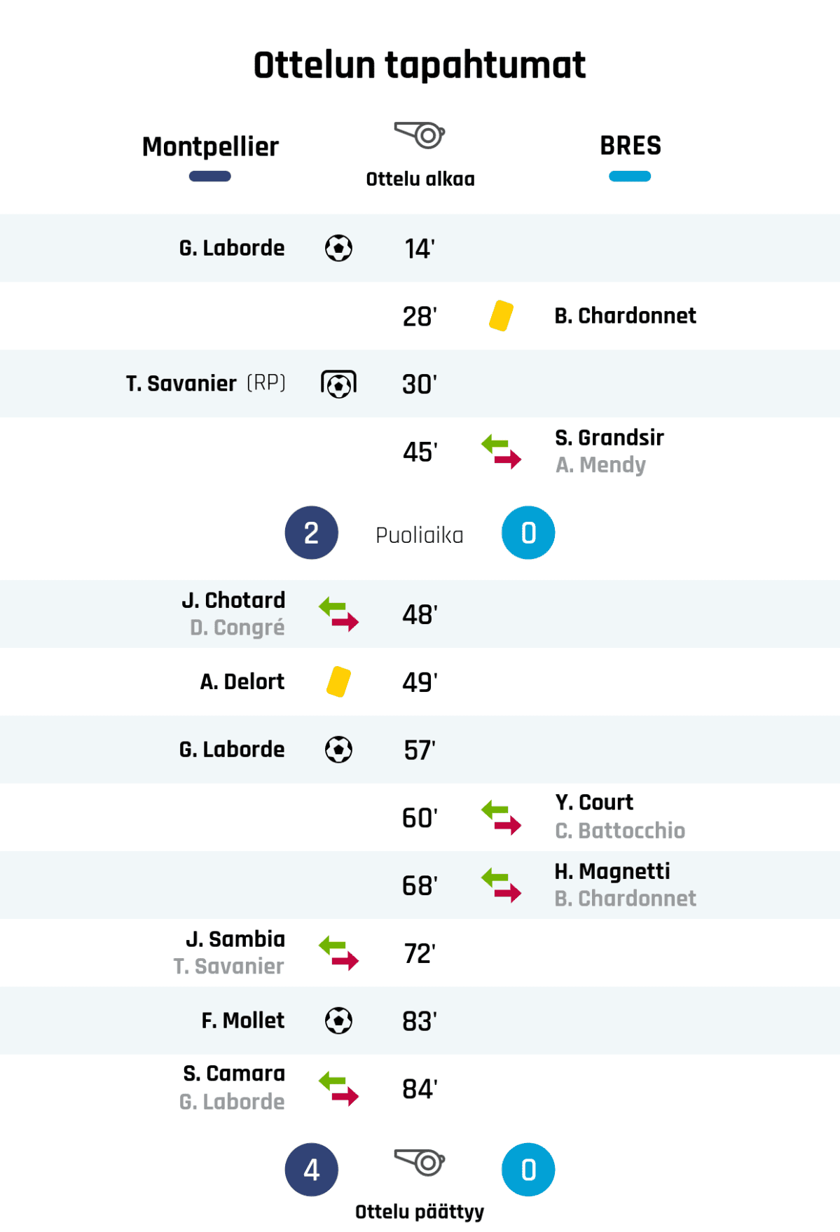 14' Maali Montpellierille: G. Laborde
28' Keltainen kortti: B. Chardonnet, Brest
30' Maali rangaistupotkulla Montpellierille: T. Savanier
45' Brestin vaihto: sisään S. Grandsir, ulos A. Mendy
Puoliajan tulos: Montpellier 2, Brest 0
48' Montpellierin vaihto: sisään J. Chotard, ulos D. Congré
49' Keltainen kortti: A. Delort, Montpellier
57' Maali Montpellierille: G. Laborde
60' Brestin vaihto: sisään Y. Court, ulos C. Battocchio
68' Brestin vaihto: sisään H. Magnetti, ulos B. Chardonnet
72' Montpellierin vaihto: sisään J. Sambia, ulos T. Savanier
83' Maali Montpellierille: F. Mollet
84' Montpellierin vaihto: sisään S. Camara, ulos G. Laborde
Lopputulos: Montpellier 4, Brest 0