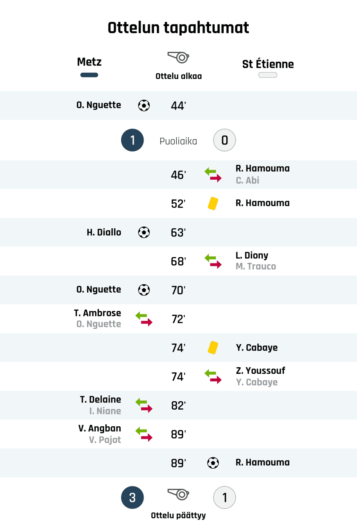 44' Maali Metzille: O. Nguette
Puoliajan tulos: Metz 1, Saint-Étiennen 0
46' Saint-Étiennen vaihto: sisään R. Hamouma, ulos C. Abi
52' Keltainen kortti: R. Hamouma, Saint-Étiennen
63' Maali Metzille: H. Diallo
68' Saint-Étiennen vaihto: sisään L. Diony, ulos M. Trauco
70' Maali Metzille: O. Nguette
72' Metzin vaihto: sisään T. Ambrose, ulos O. Nguette
74' Keltainen kortti: Y. Cabaye, Saint-Étiennen
74' Saint-Étiennen vaihto: sisään Z. Youssouf, ulos Y. Cabaye
82' Metzin vaihto: sisään T. Delaine, ulos I. Niane
89' Metzin vaihto: sisään V. Angban, ulos V. Pajot
89' Maali Saint-Étiennelle: R. Hamouma
Lopputulos: Metz 3, Saint-Étiennen 1