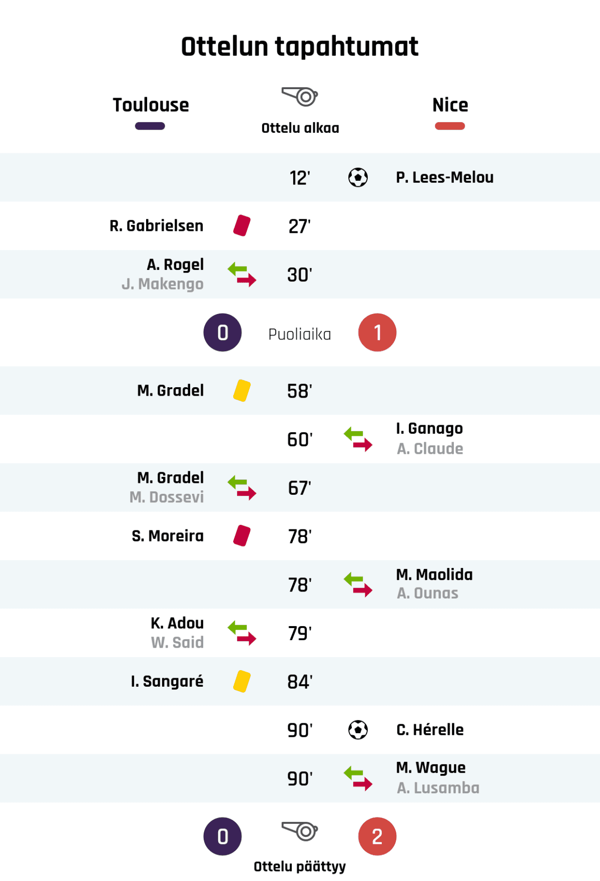 12' Maali Nizzalle: P. Lees-Melou
27' Punainen kortti: R. Gabrielsen, Toulouse
30' Toulousen vaihto: sisään A. Rogel, ulos J. Makengo
Puoliajan tulos: Toulouse 0, Nizza 1
58' Keltainen kortti: M. Gradel, Toulouse
60' Nizzan vaihto: sisään I. Ganago, ulos A. Claude
67' Toulousen vaihto: sisään M. Gradel, ulos M. Dossevi
78' Punainen kortti: S. Moreira, Toulouse
78' Nizzan vaihto: sisään M. Maolida, ulos A. Ounas
79' Toulousen vaihto: sisään K. Adou, ulos W. Said
84' Keltainen kortti: I. Sangaré, Toulouse
90' Maali Nizzalle: C. Hérelle
90' Nizzan vaihto: sisään M. Wague, ulos A. Lusamba
Lopputulos: Toulouse 0, Nizza 2