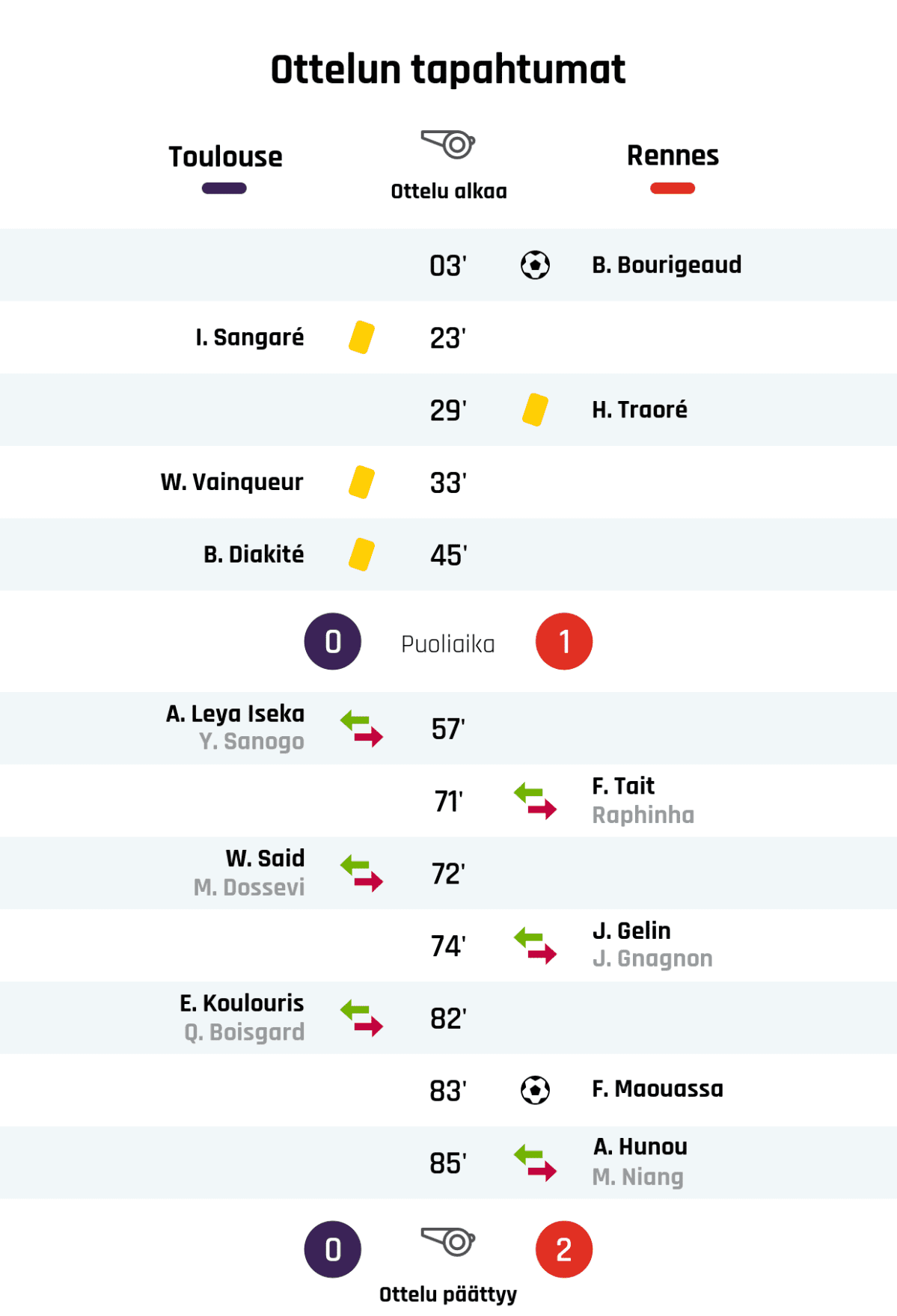 03' Maali Rennesille: B. Bourigeaud
23' Keltainen kortti: I. Sangaré, Toulouse
29' Keltainen kortti: H. Traoré, Rennes
33' Keltainen kortti: W. Vainqueur, Toulouse
45' Keltainen kortti: B. Diakité, Toulouse
Puoliajan tulos: Toulouse 0, Rennes 1
57' Toulousen vaihto: sisään A. Leya Iseka, ulos Y. Sanogo
71' Rennesin vaihto: sisään F. Tait, ulos Raphinha
72' Toulousen vaihto: sisään W. Said, ulos M. Dossevi
74' Rennesin vaihto: sisään J. Gelin, ulos J. Gnagnon
82' Toulousen vaihto: sisään E. Koulouris, ulos Q. Boisgard
83' Maali Rennesille: F. Maouassa
85' Rennesin vaihto: sisään A. Hunou, ulos M. Niang
Lopputulos: Toulouse 0, Rennes 2