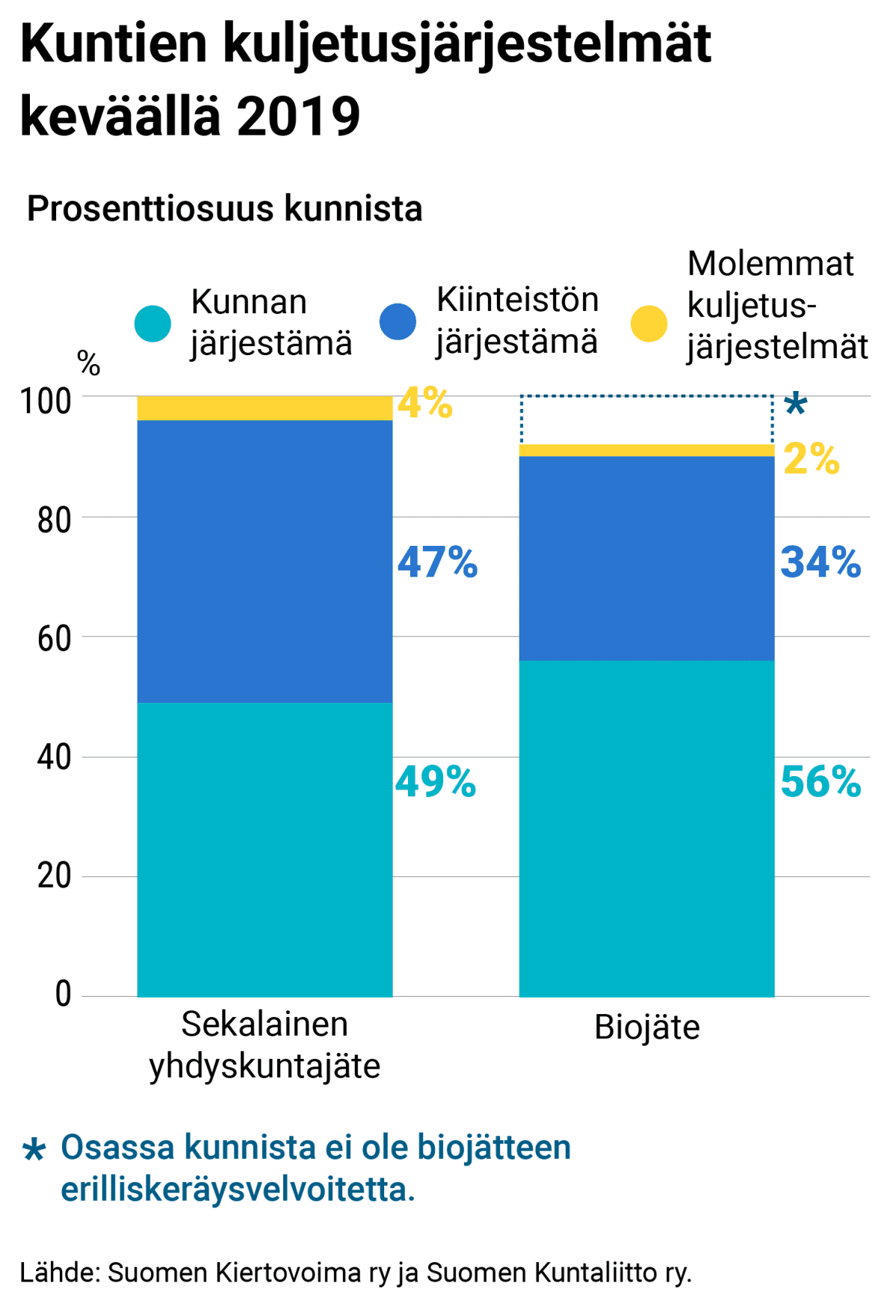 Grafiikka jätteidenkuljetuksen toteutummisesta suomessa.