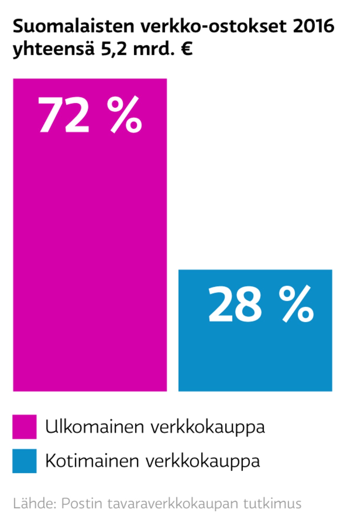 Suomalaiset verkko-ostokset vuonna 2016