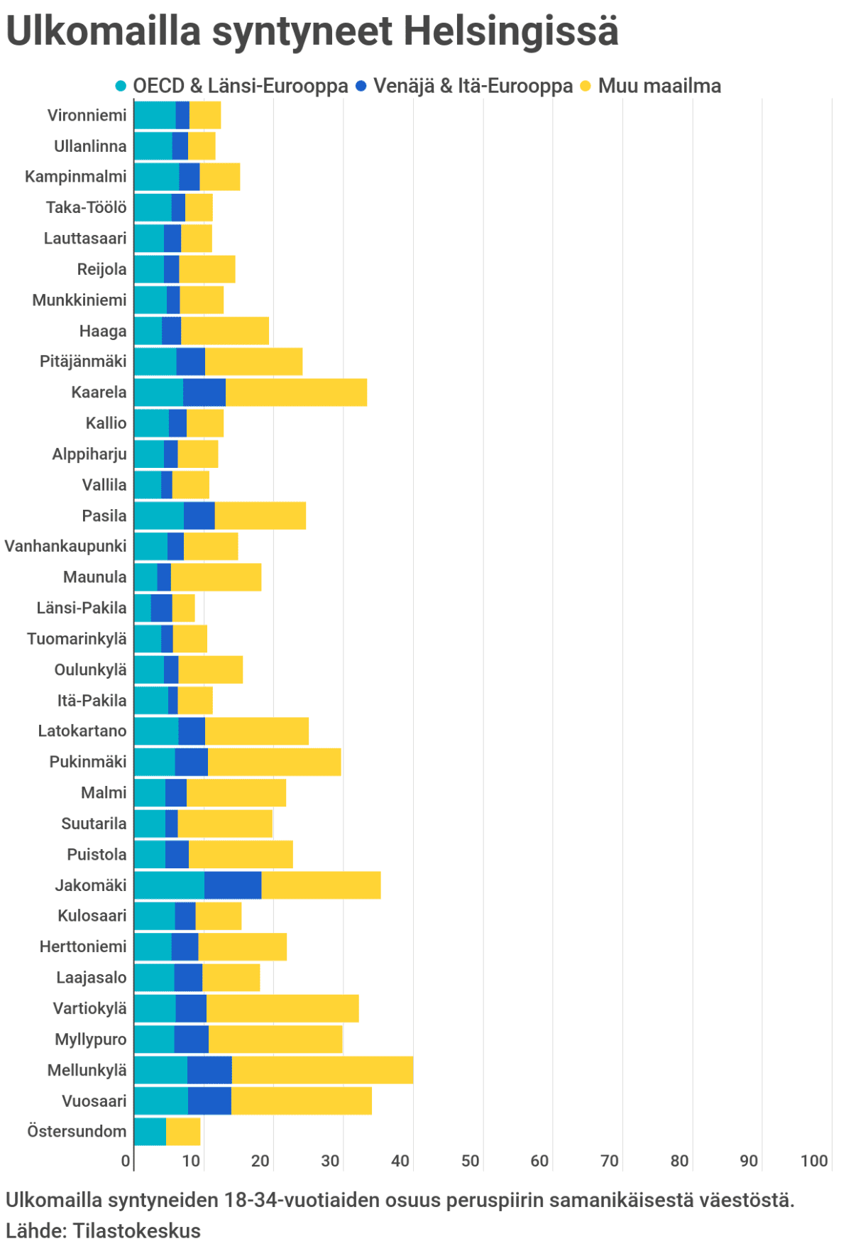 Ulkomailla syntyneiden 18-34-vuotiaiden osuudet Helsingin peruspiirin samanikäisestä väestöstä.