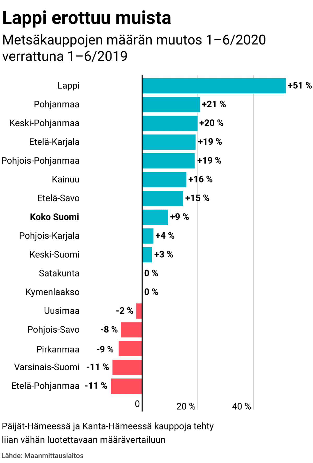 Lappi erottuu muista – metsäkauppojen määrän muutos 1–6/2020 verrattuna 1–6/2019
