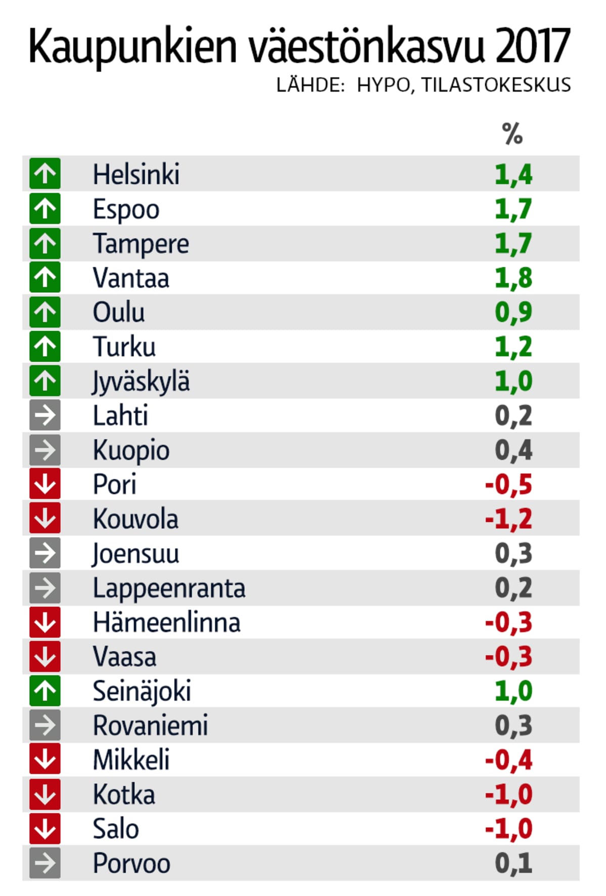 Kaupunkien väestönkasvu 2017