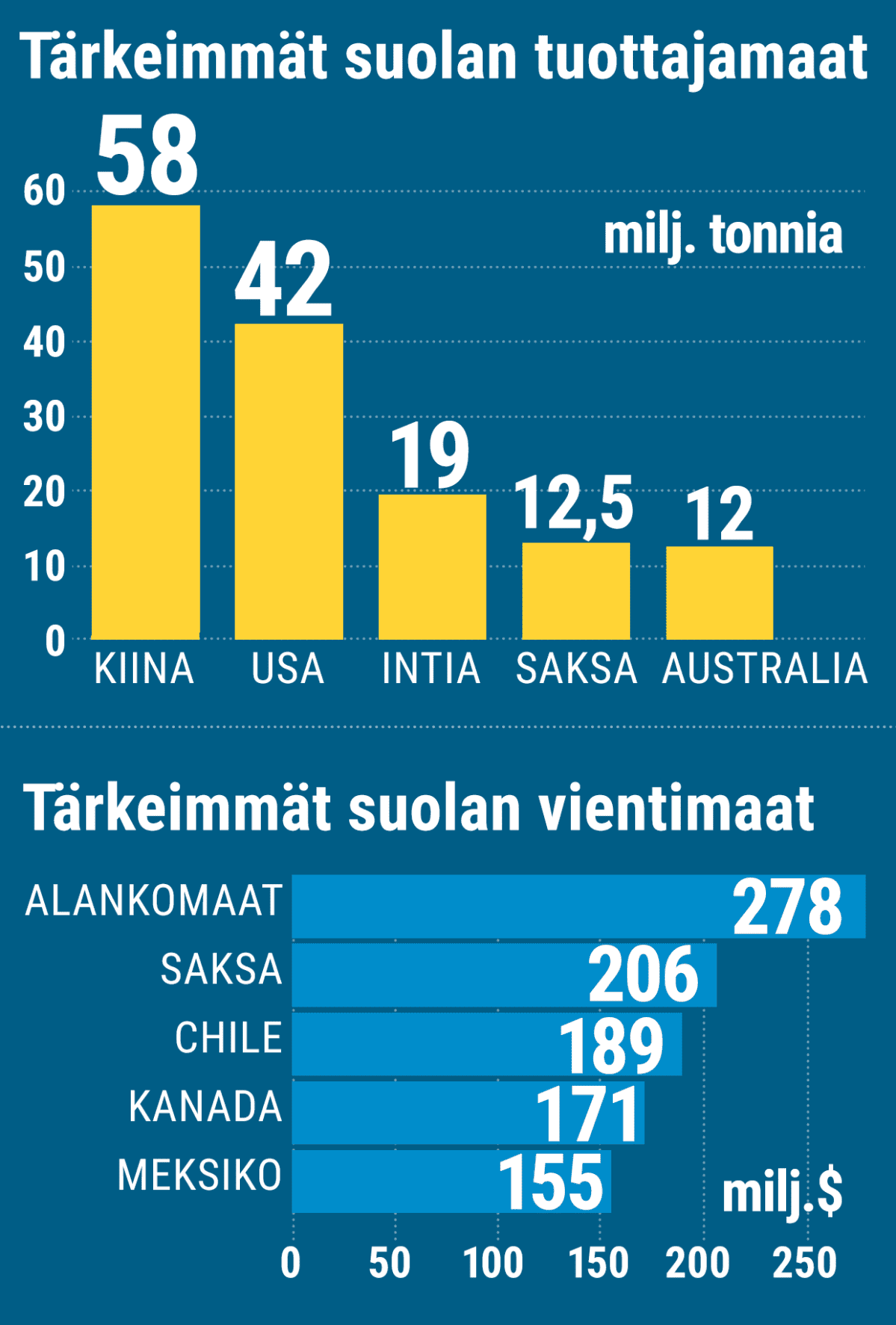 Tärkeimmät suolan tuottaja- ja vientimaat grafiikkana