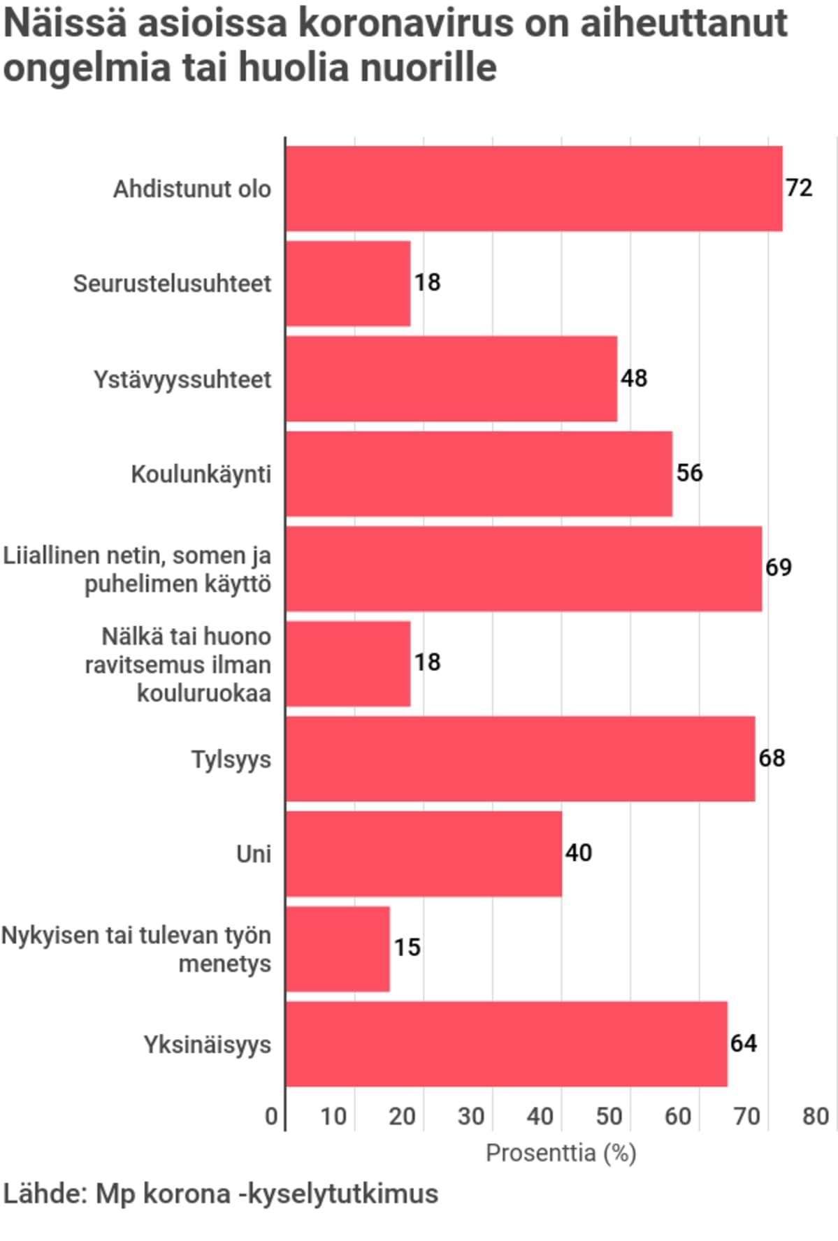Näissä asioissa koronavirus on aiheuttanut ongelmia ja huolia nuorille