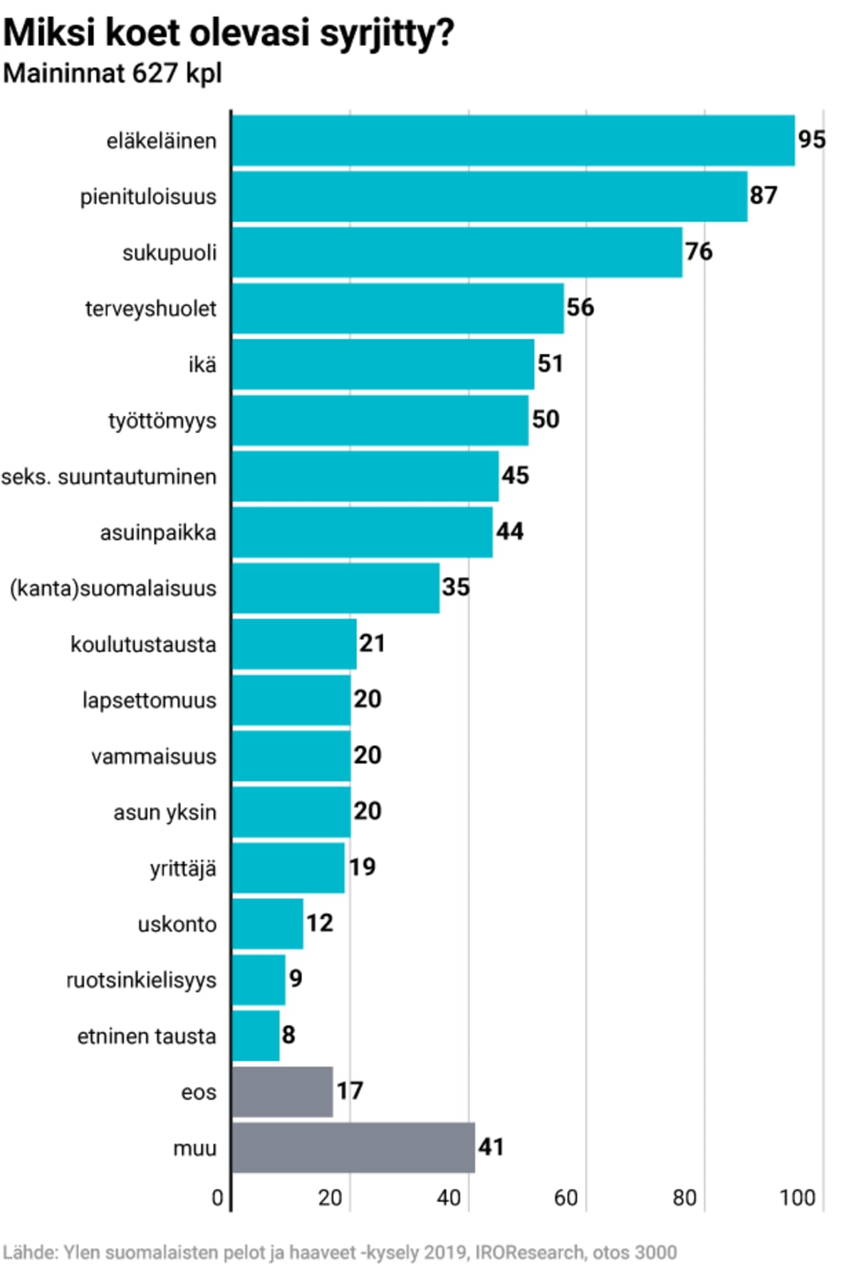 Miksi koet olevasi syrjitty?